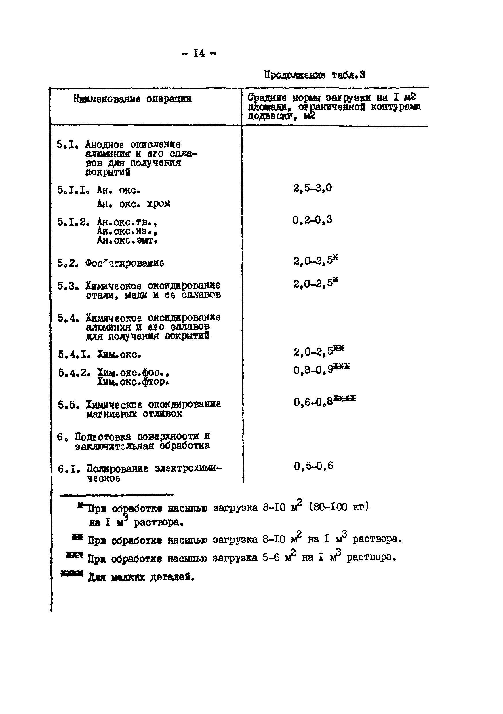 ОНТП 05-86