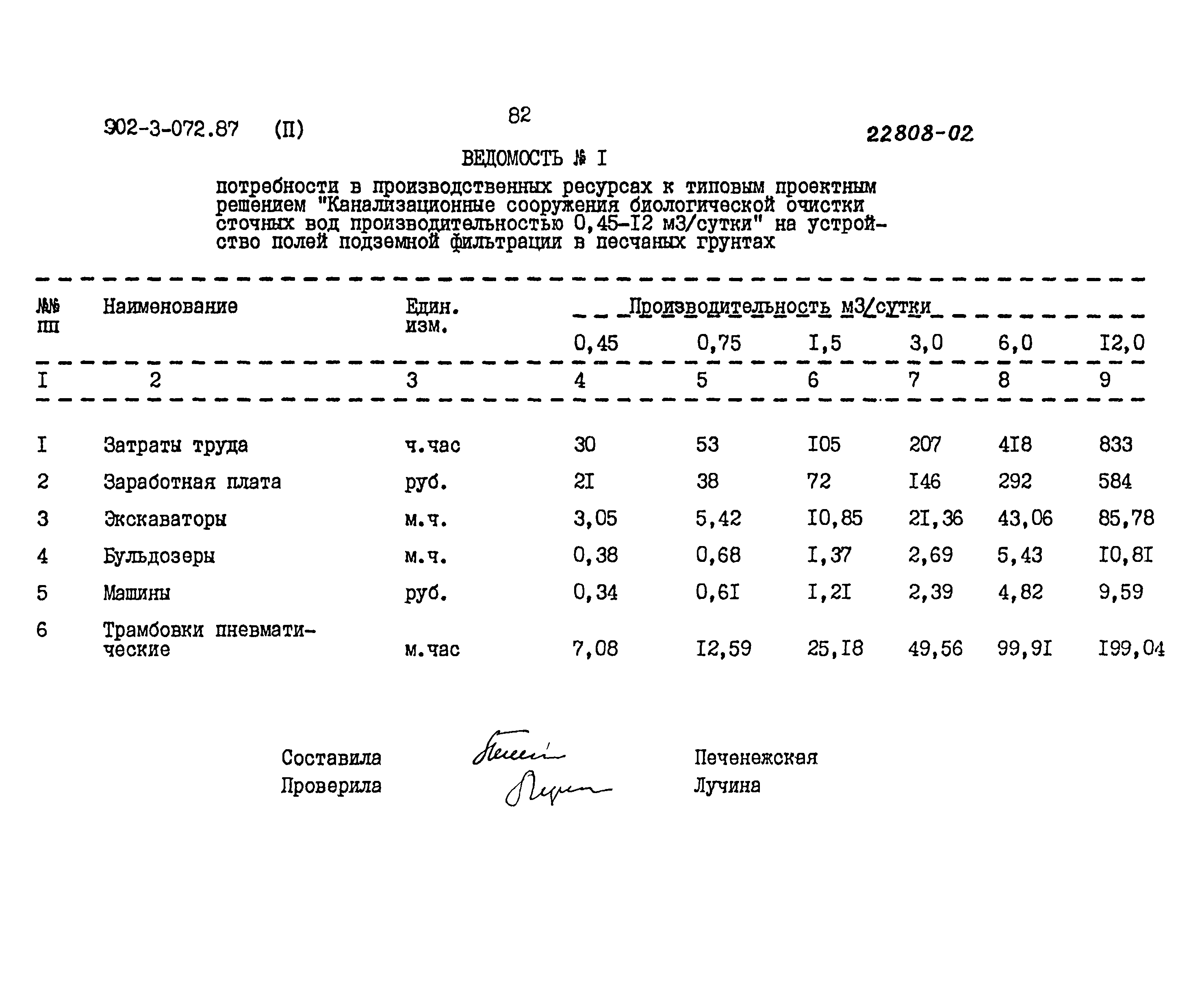 Типовые проектные решения 902-3-072.87