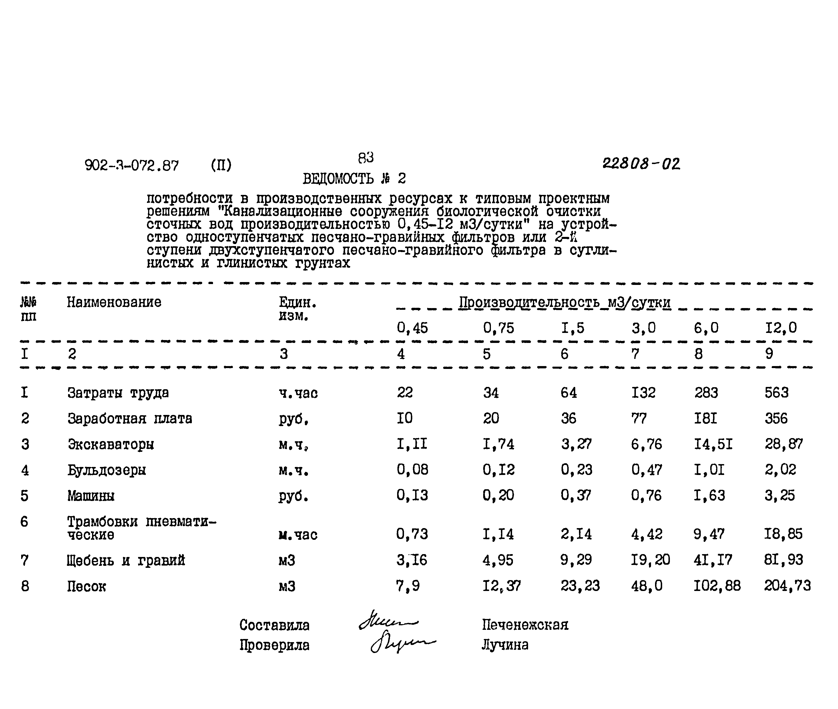 Типовые проектные решения 902-3-072.87