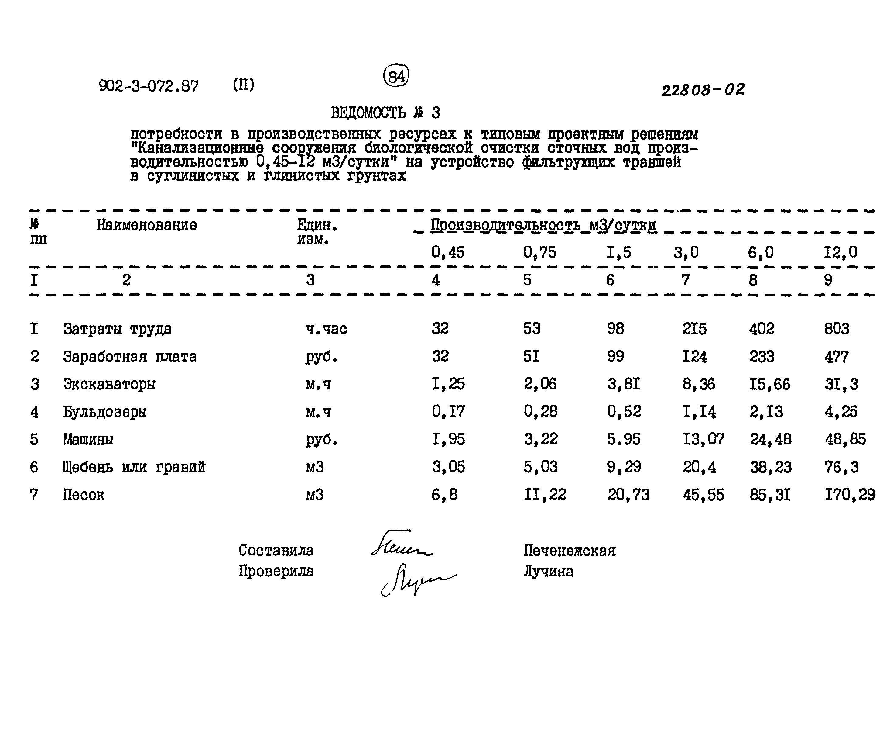 Типовые проектные решения 902-3-072.87