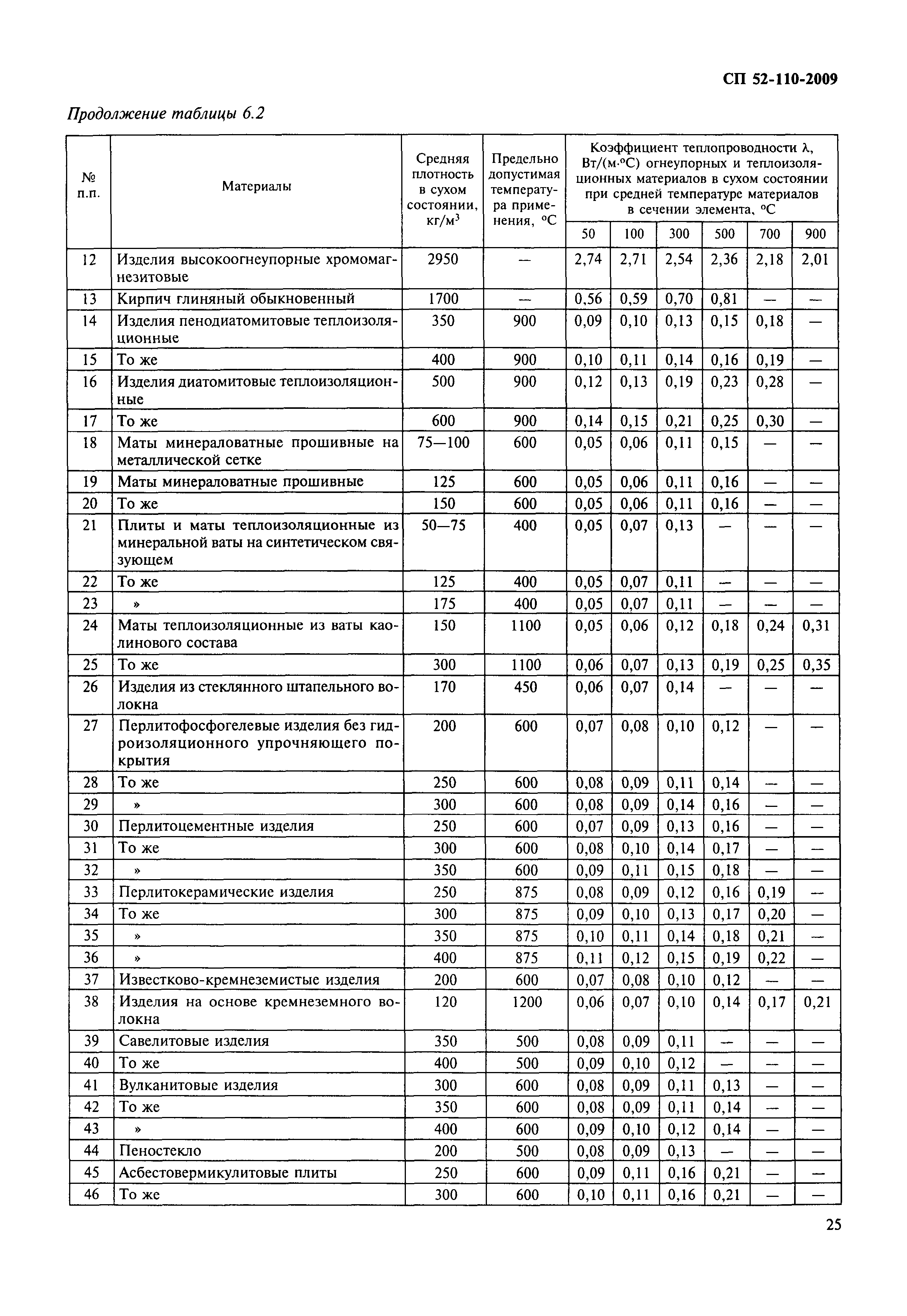 СП 52-110-2009