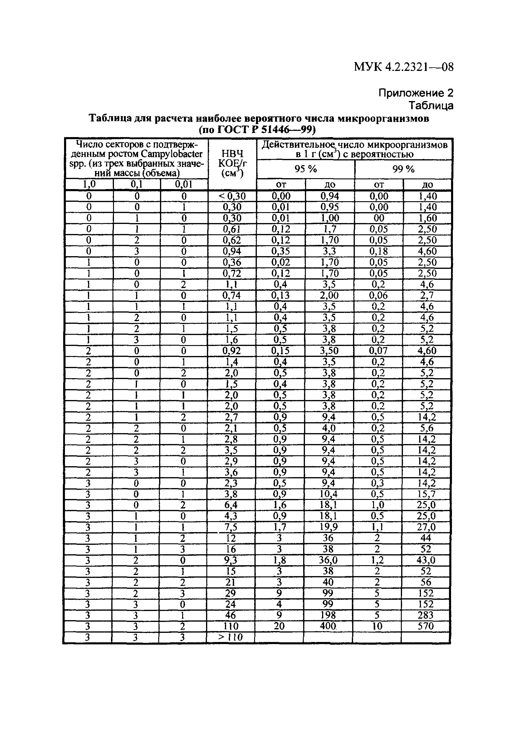 МУК 4.2.2321-08