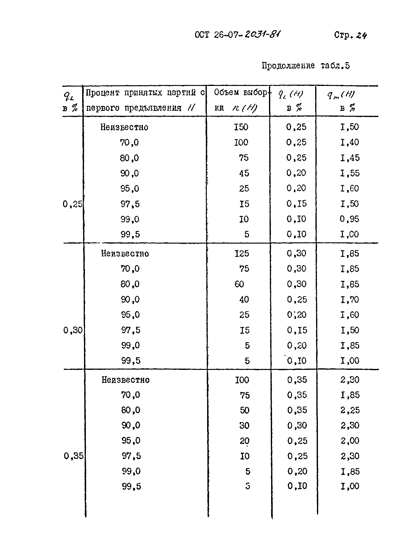 ОСТ 26-07-2031-81