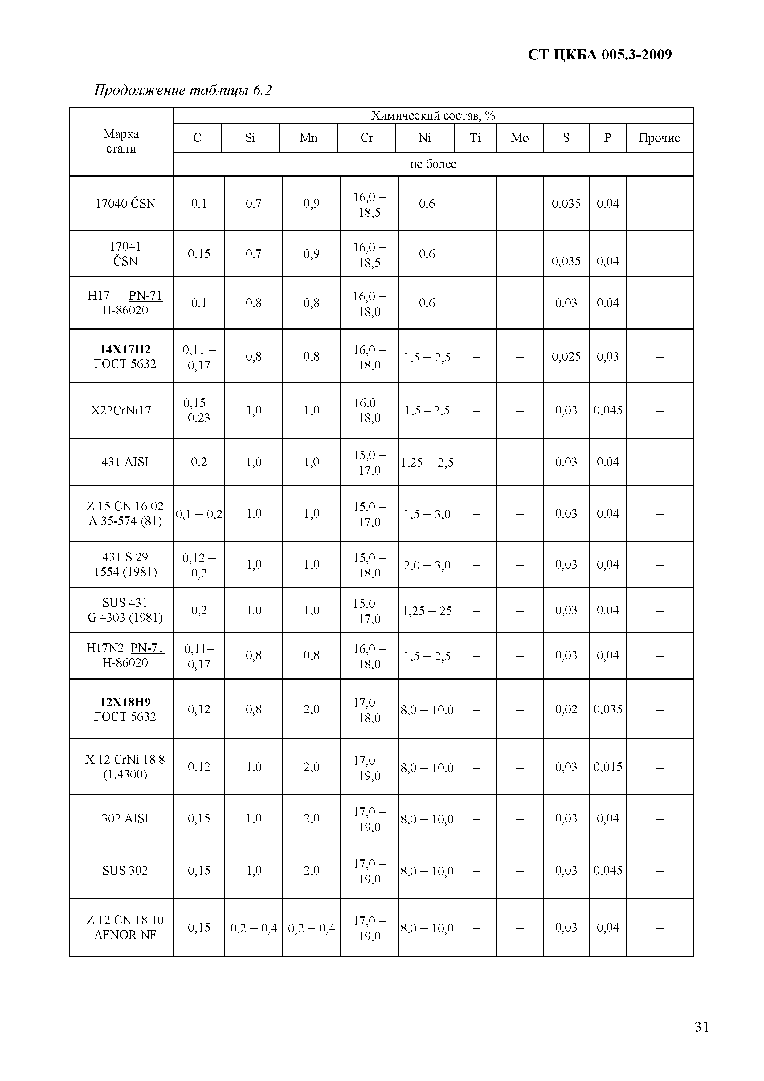 СТ ЦКБА 005.3-2009