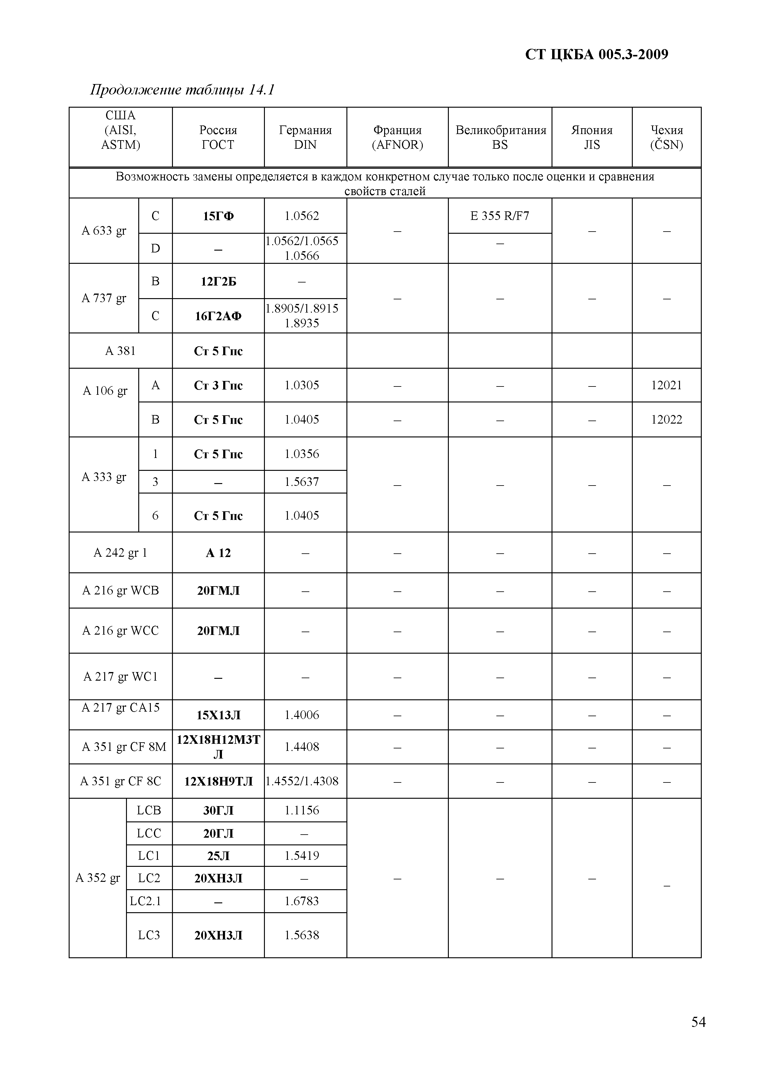 СТ ЦКБА 005.3-2009