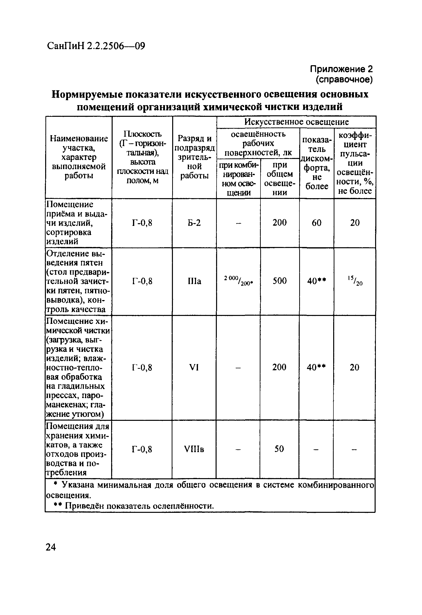 СанПиН 2.2.2506-09