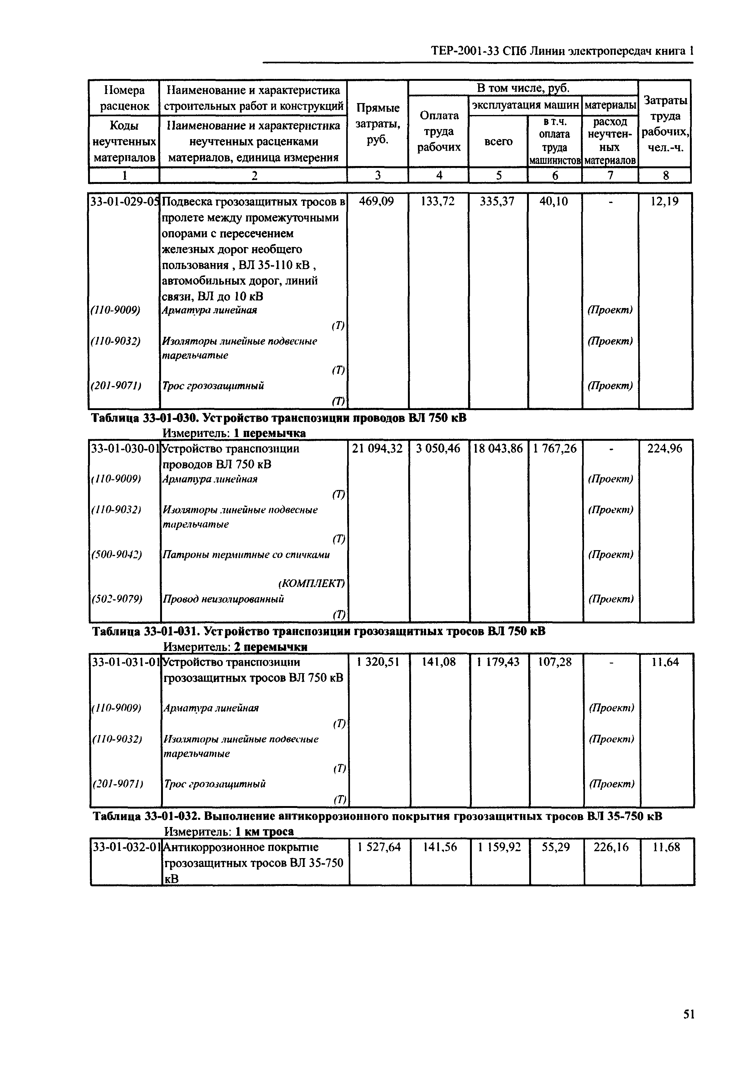 ТЕР 2001-33 СПб