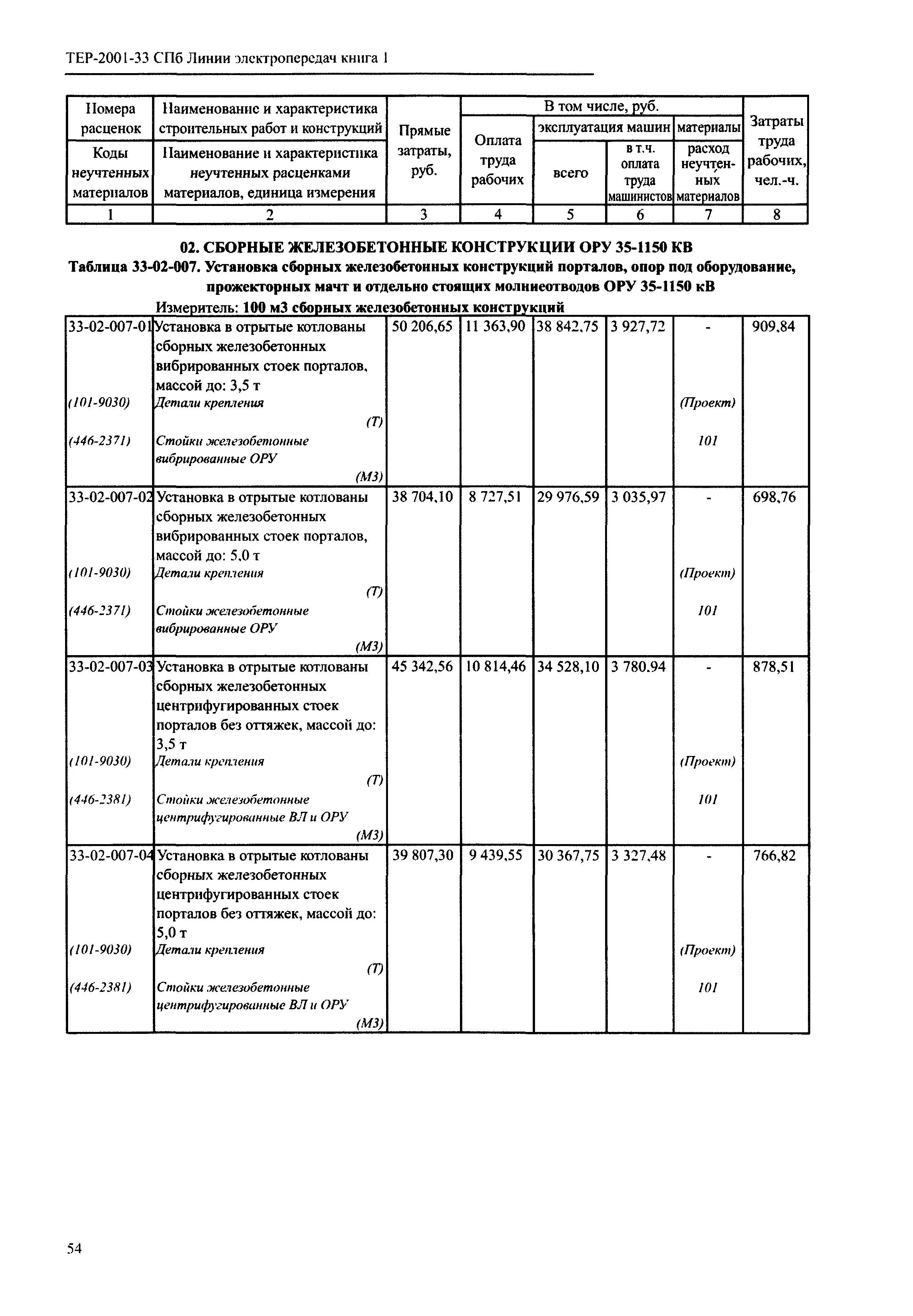 ТЕР 2001-33 СПб