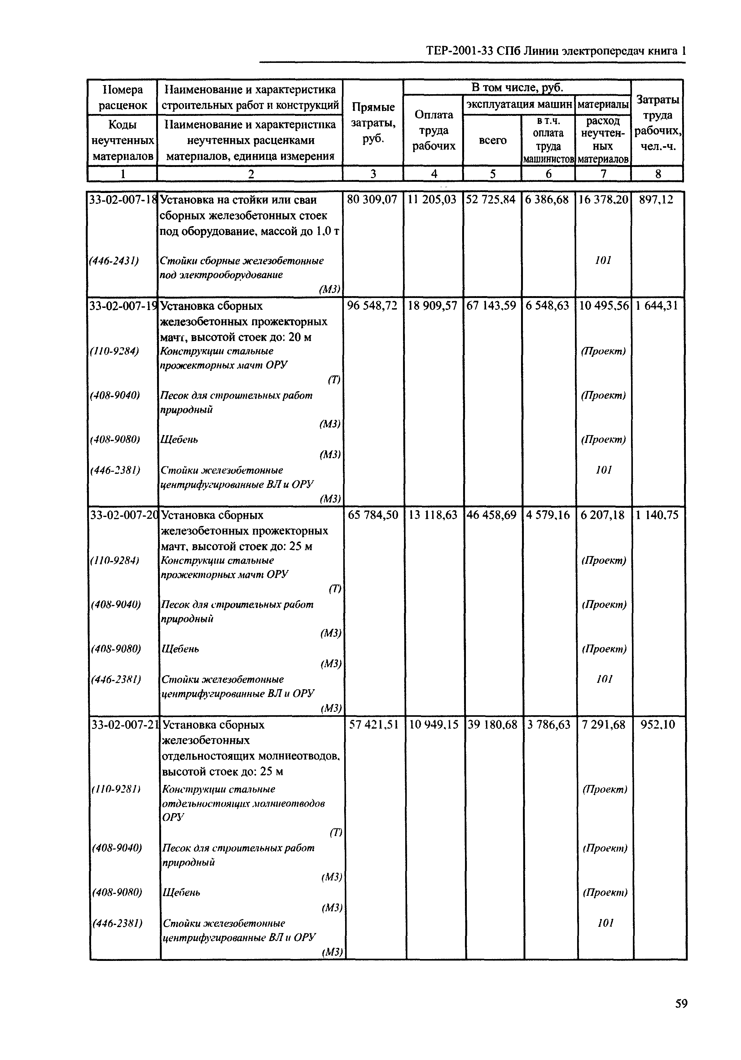 ТЕР 2001-33 СПб