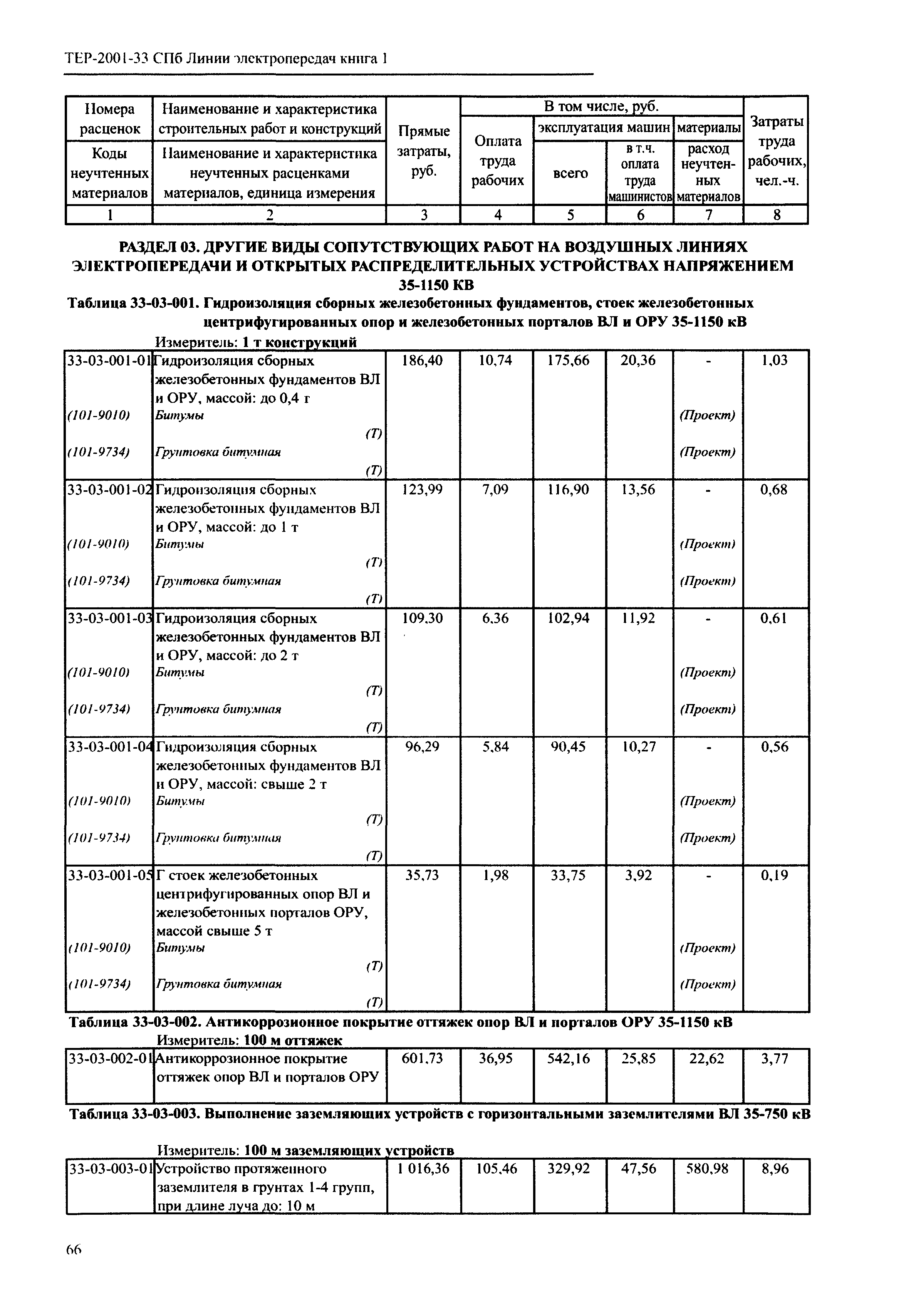 ТЕР 2001-33 СПб