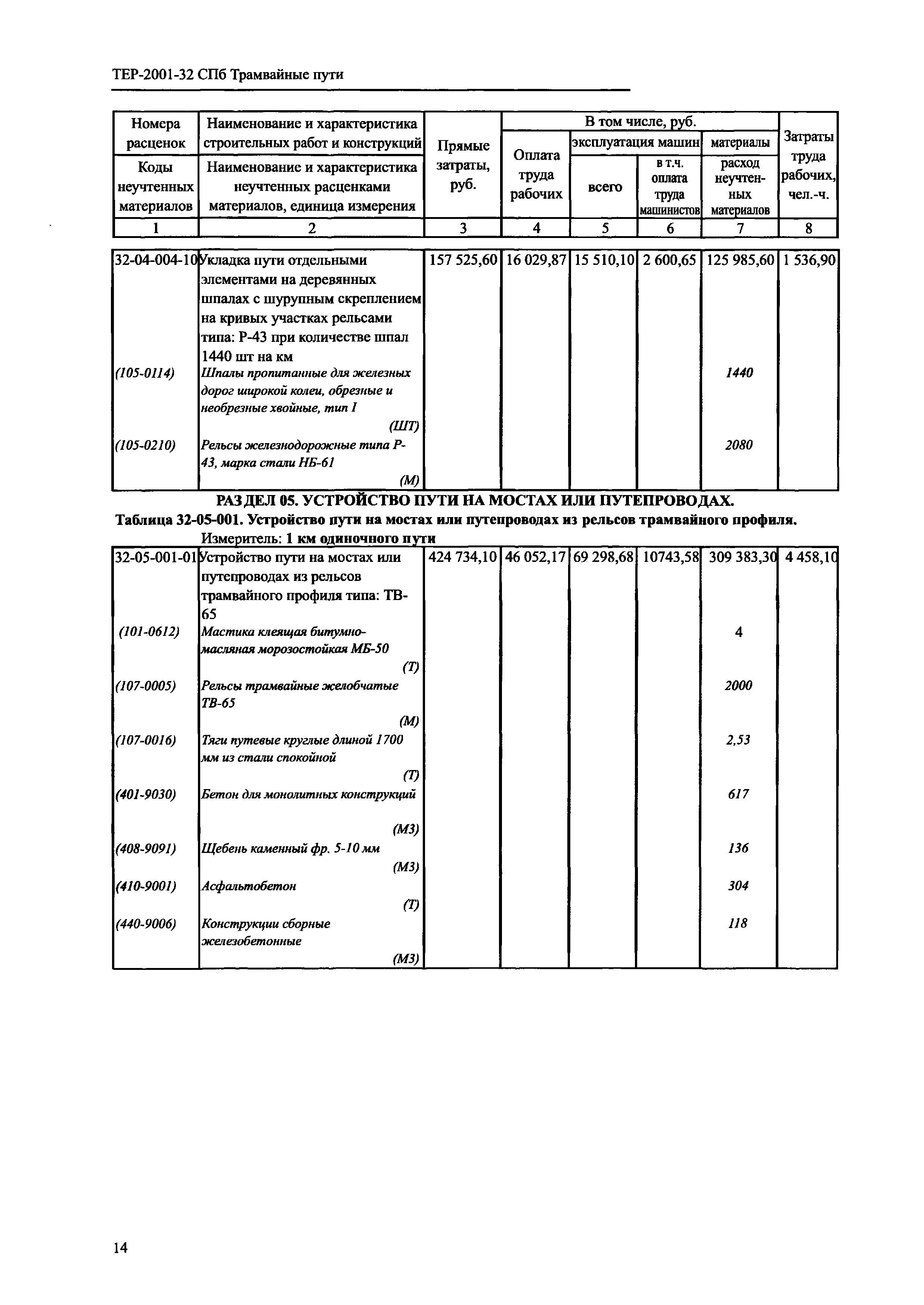 ТЕР 2001-32 СПб