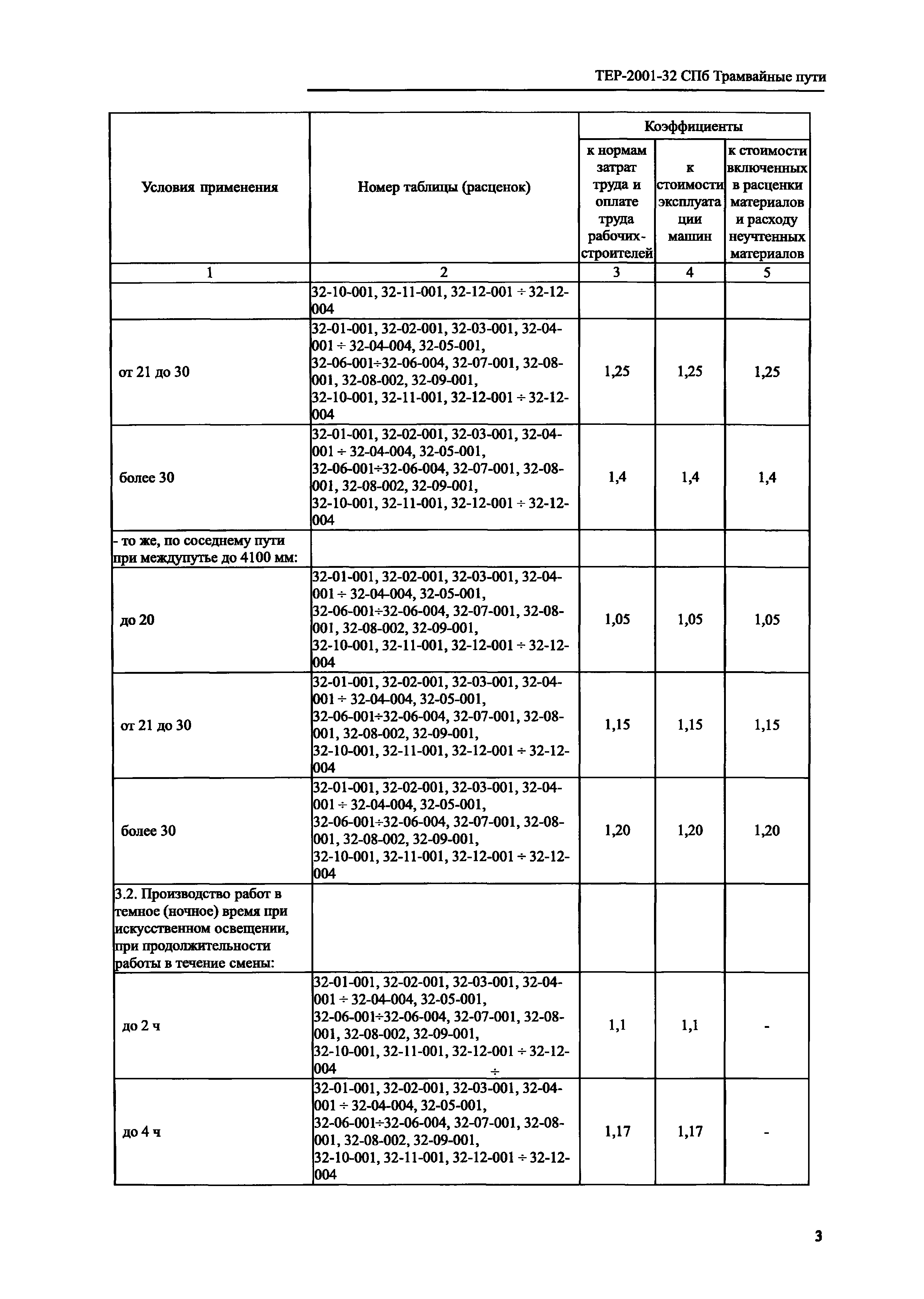 ТЕР 2001-32 СПб