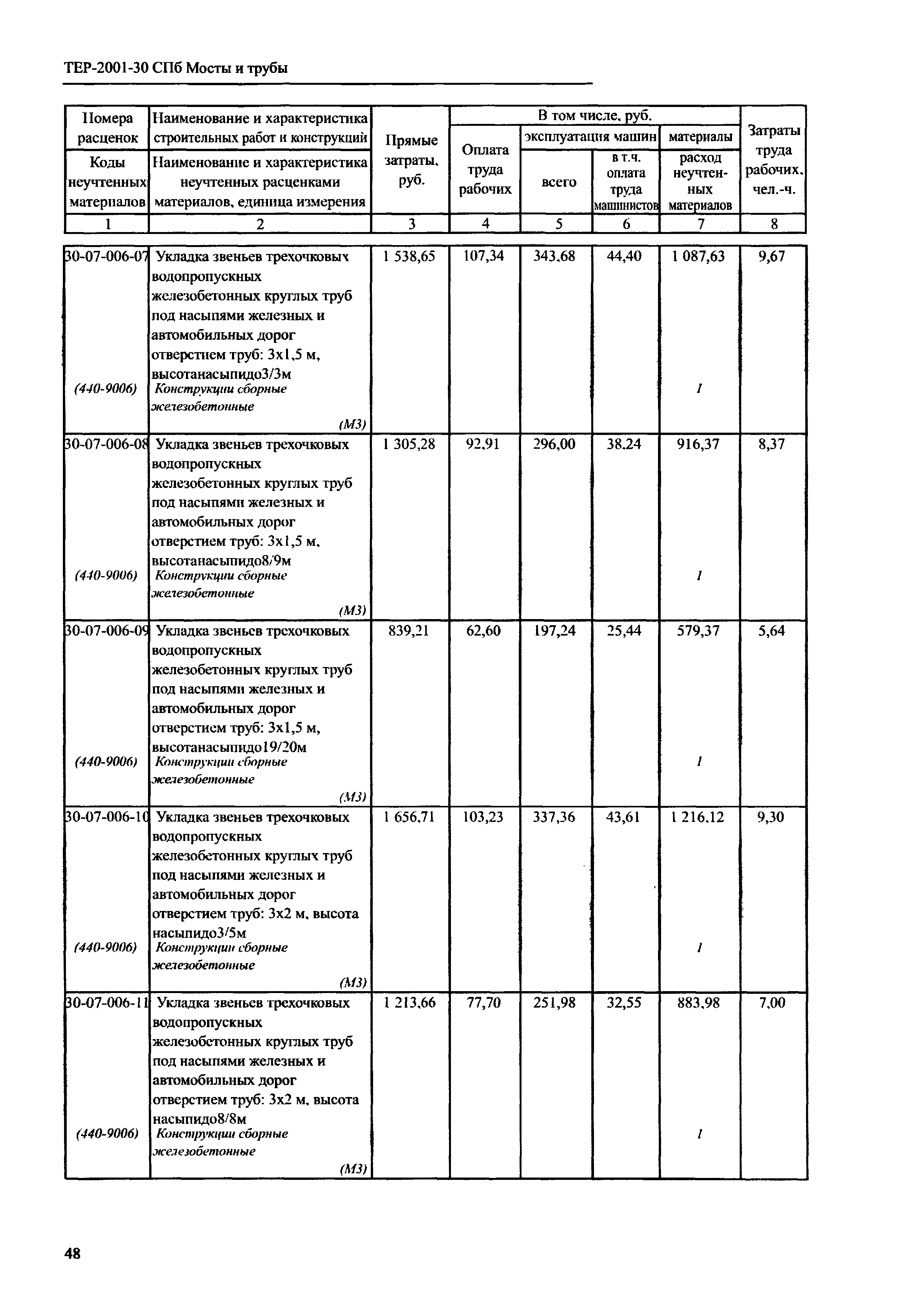 ТЕР 2001-30 СПб