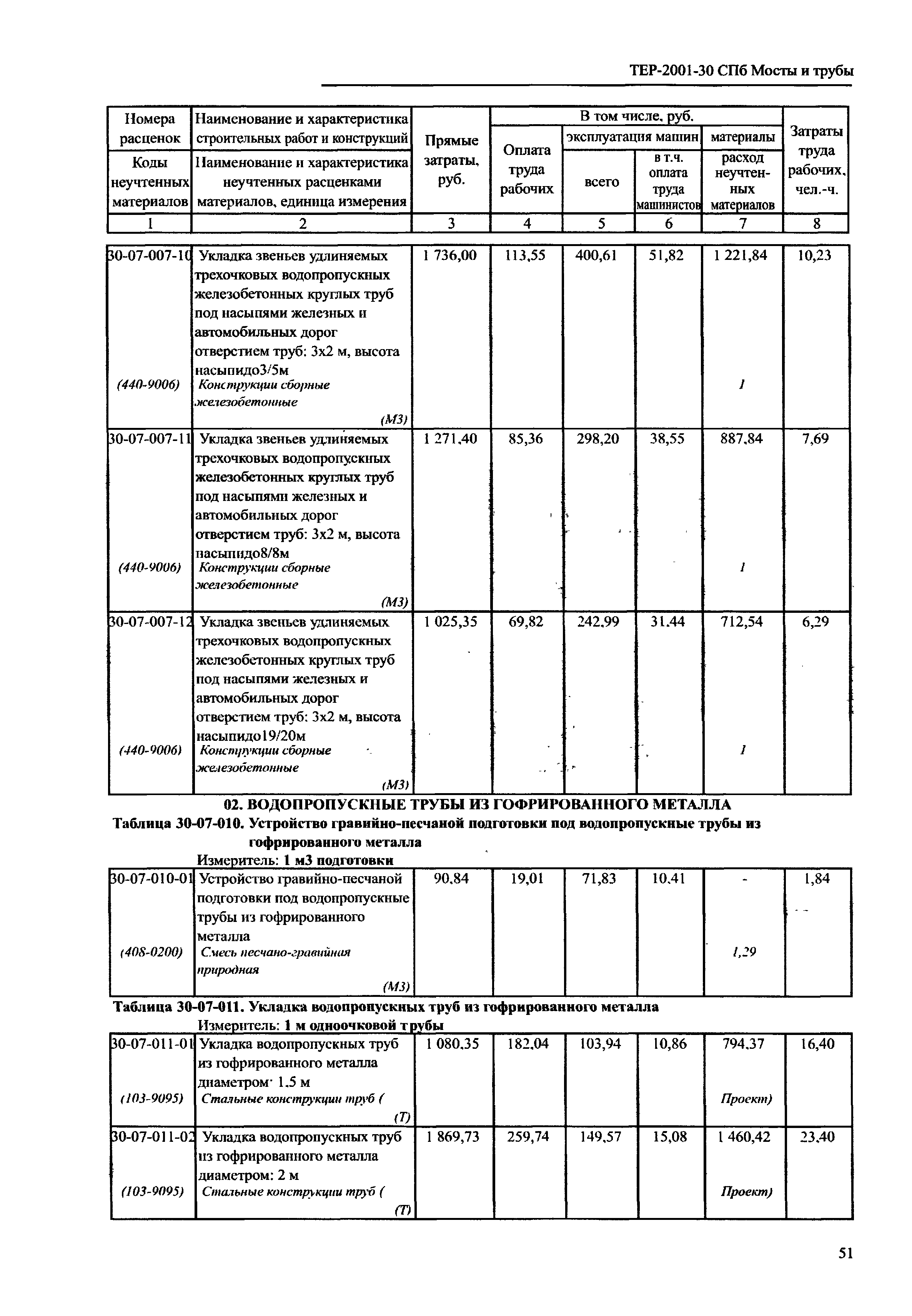 ТЕР 2001-30 СПб