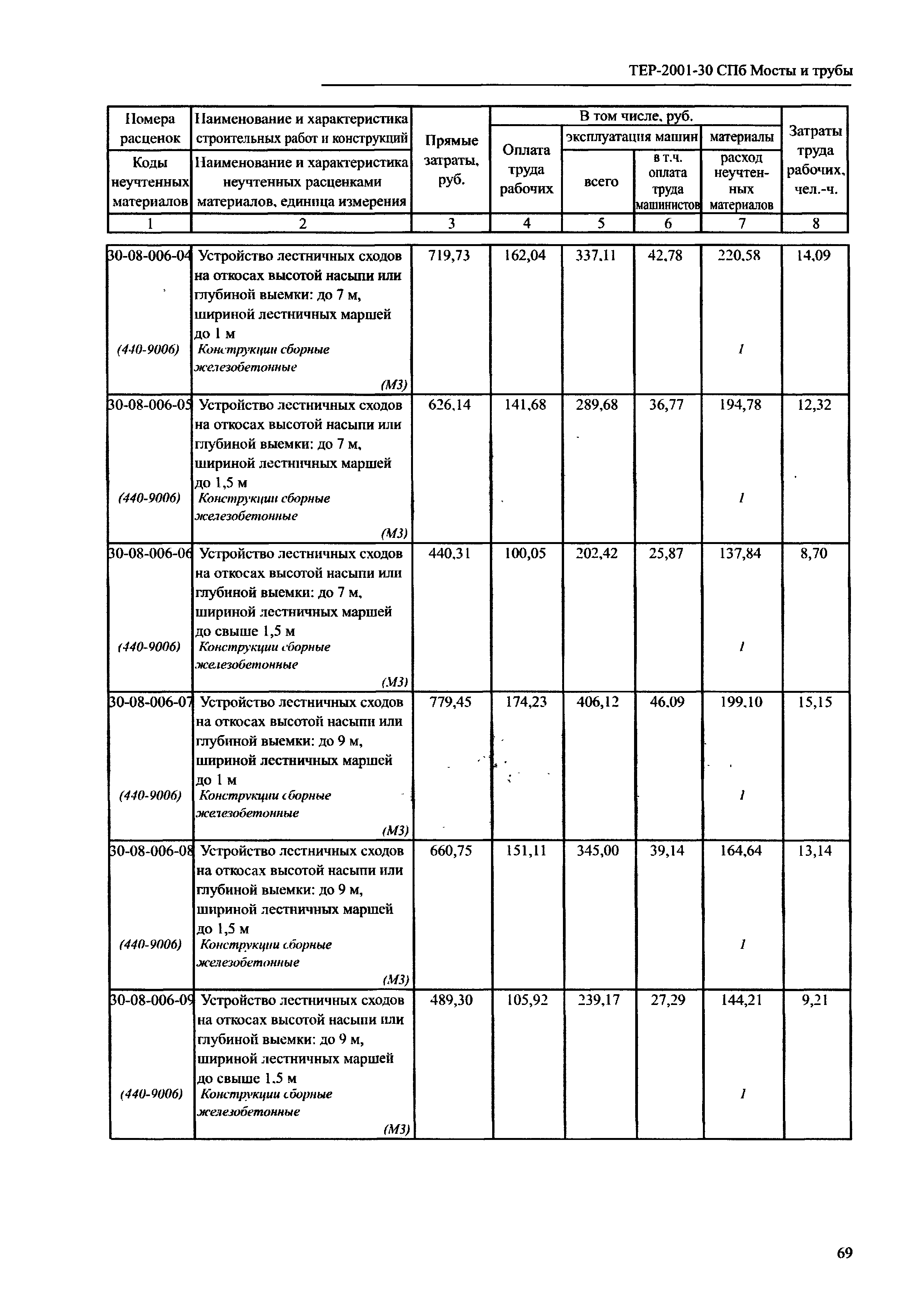 ТЕР 2001-30 СПб