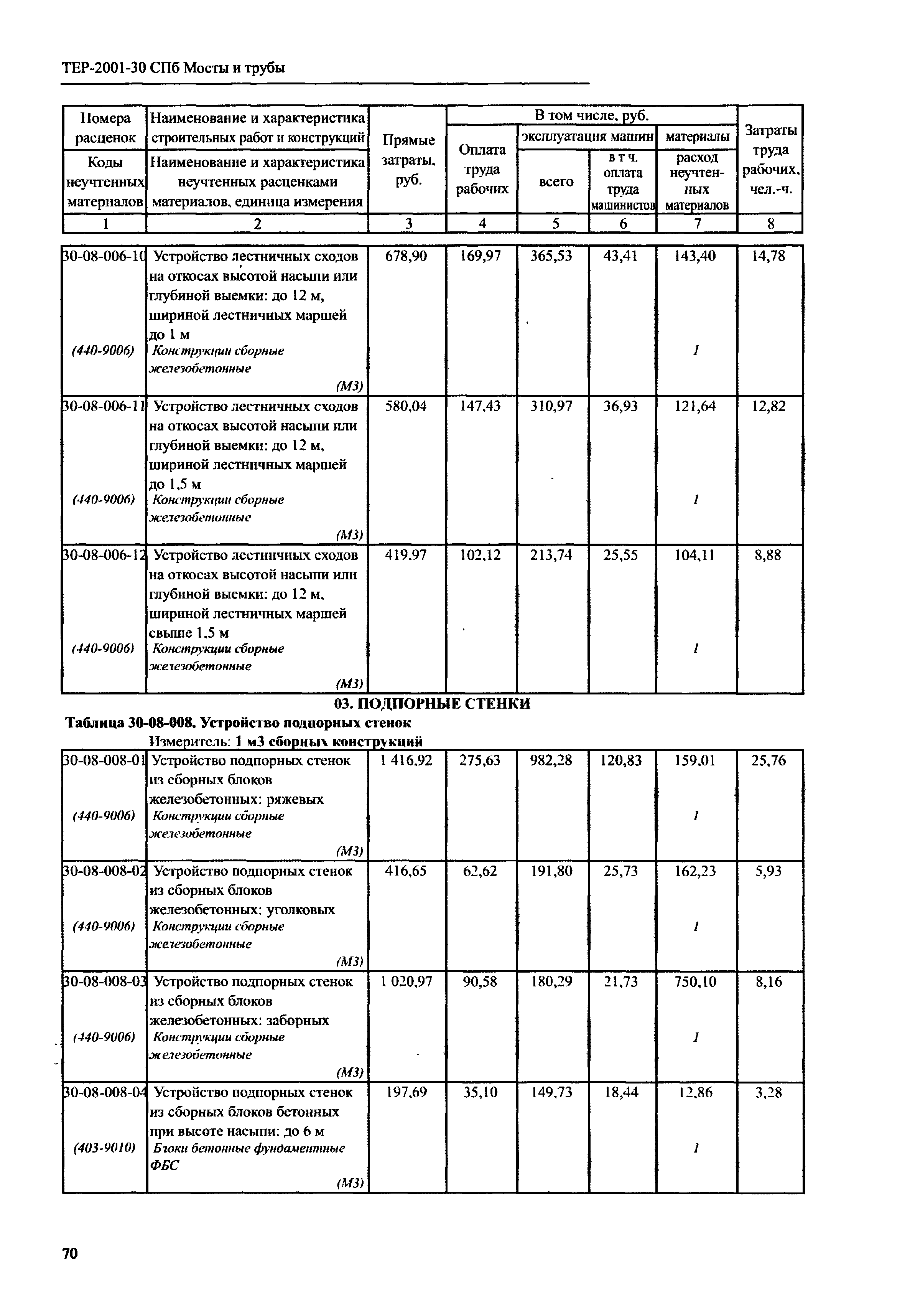 ТЕР 2001-30 СПб