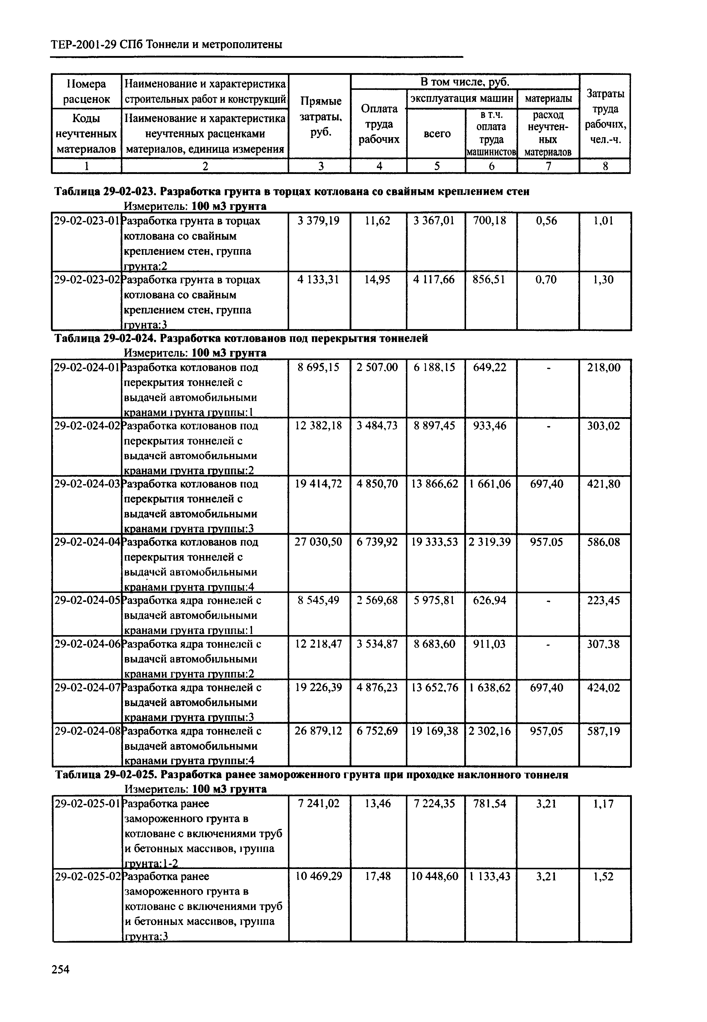 ТЕР 2001-29 СПб