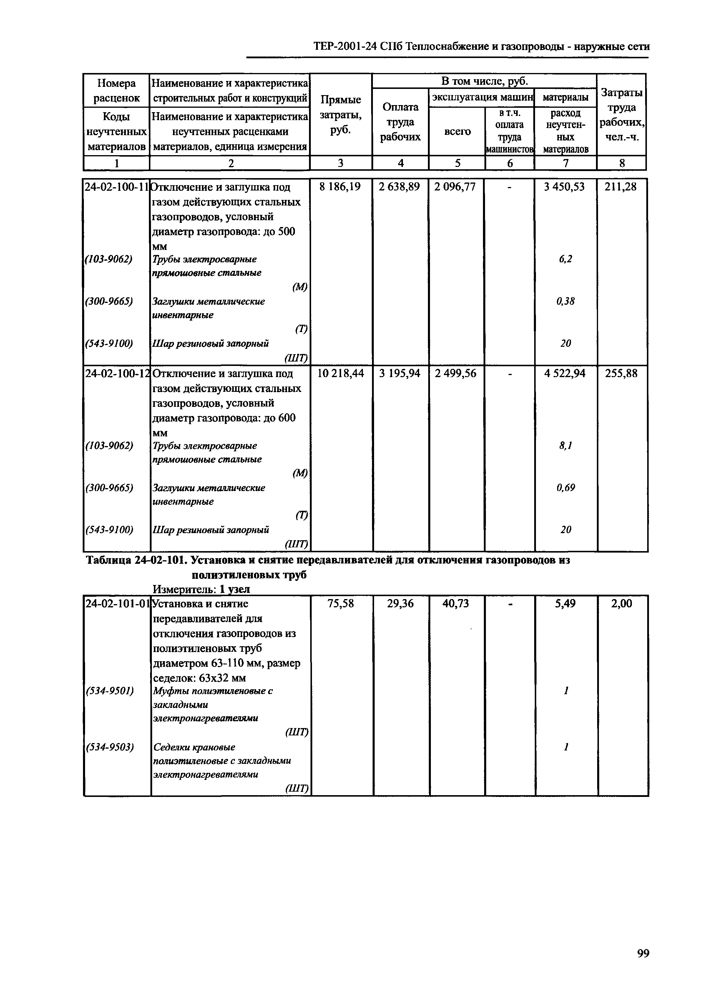 ТЕР 2001-24 СПб