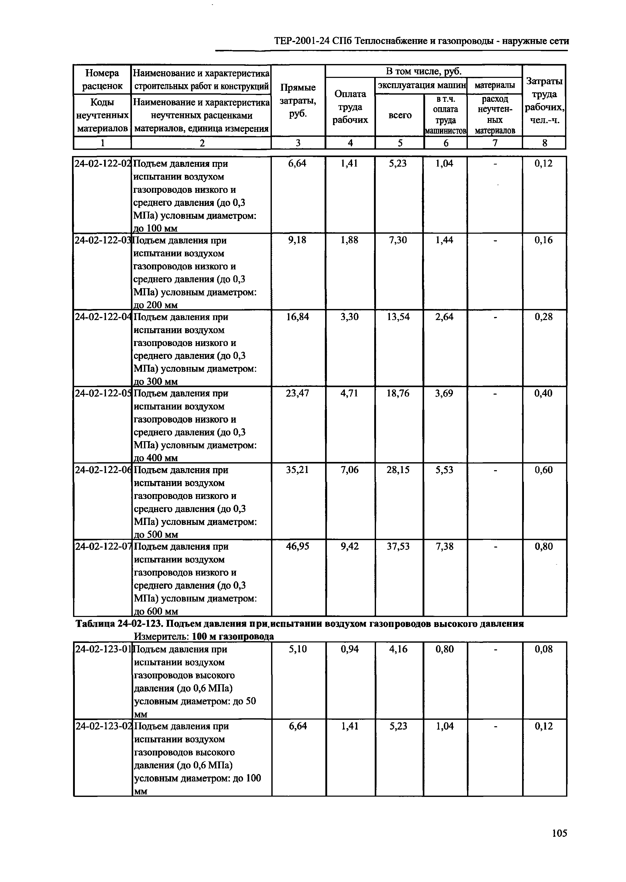 ТЕР 2001-24 СПб