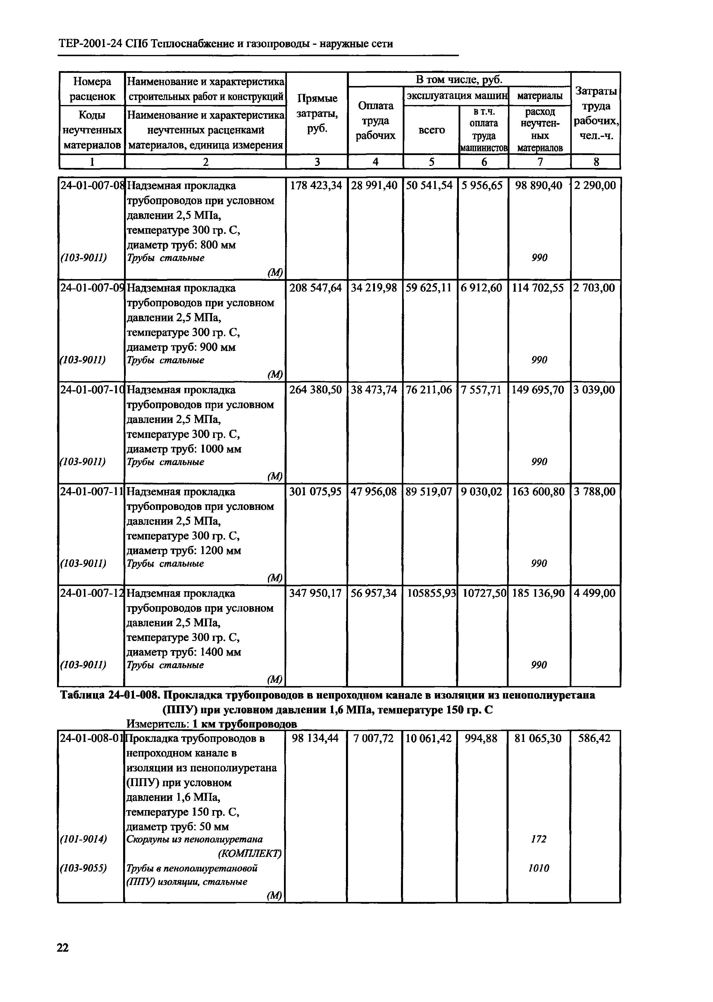 ТЕР 2001-24 СПб