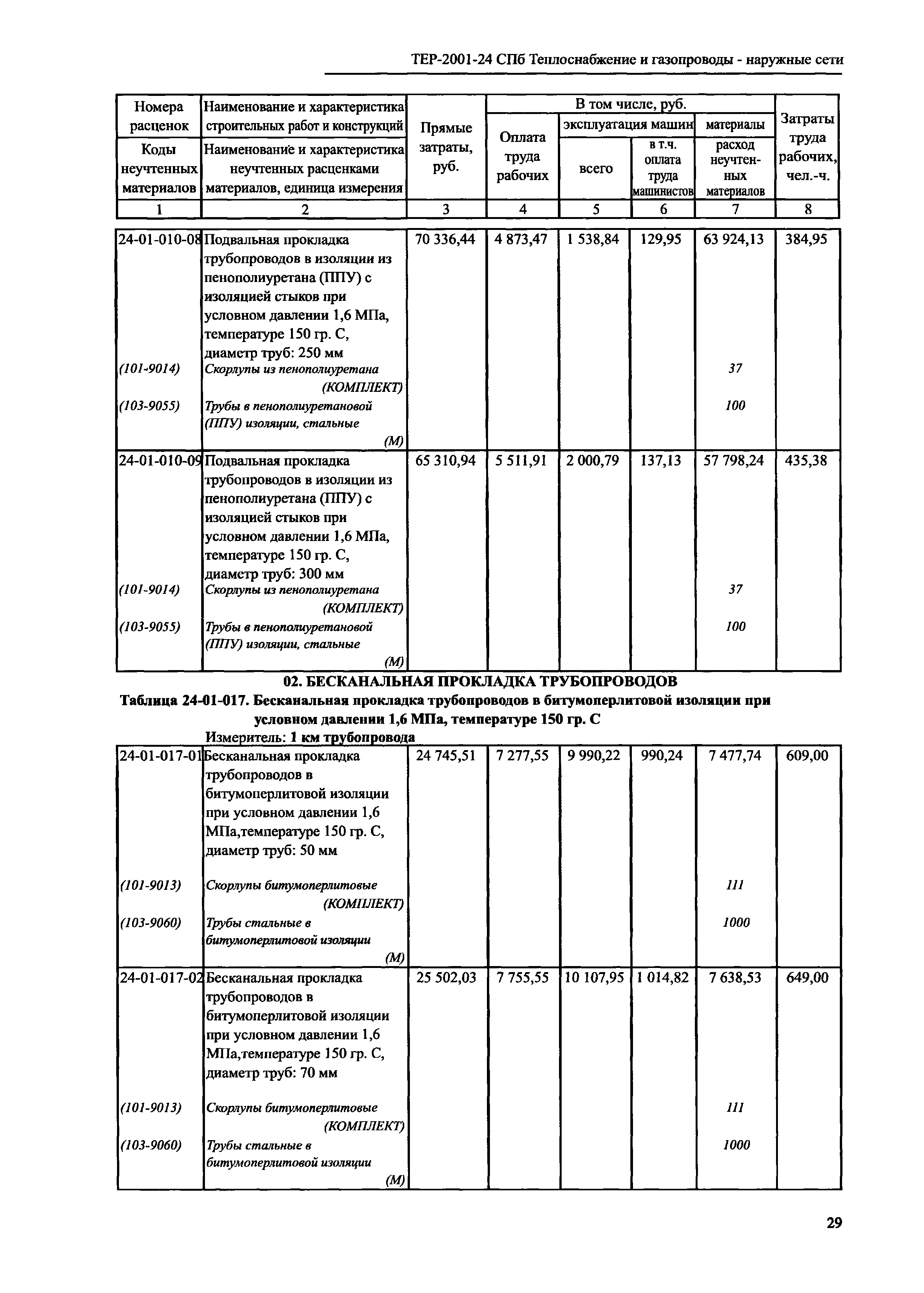 ТЕР 2001-24 СПб