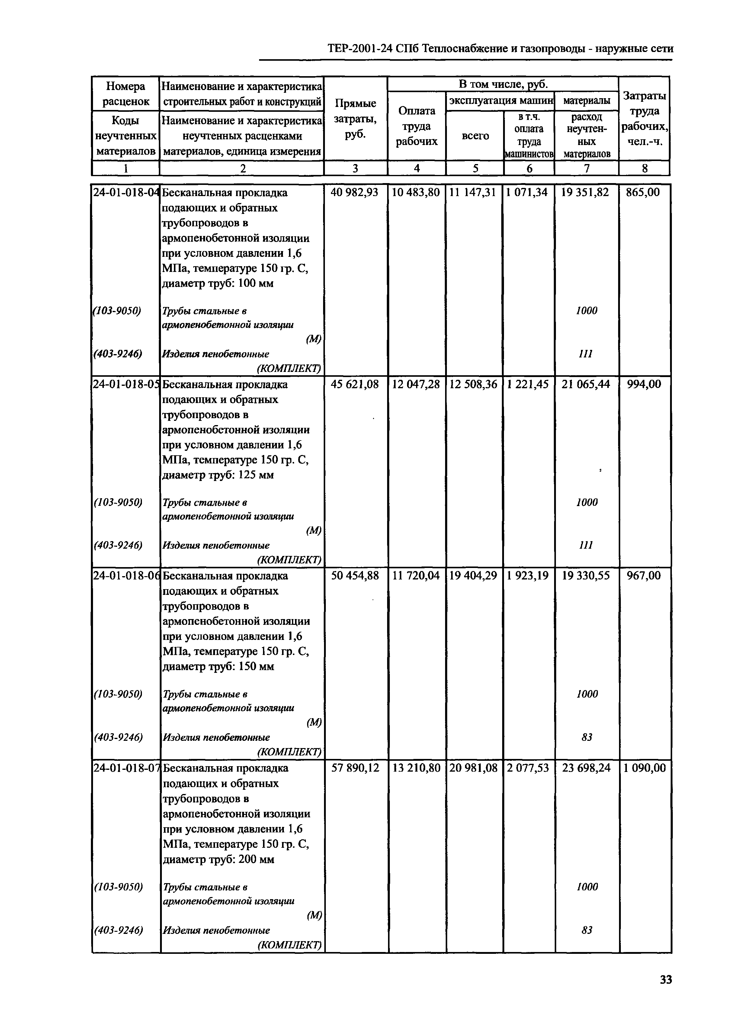 ТЕР 2001-24 СПб