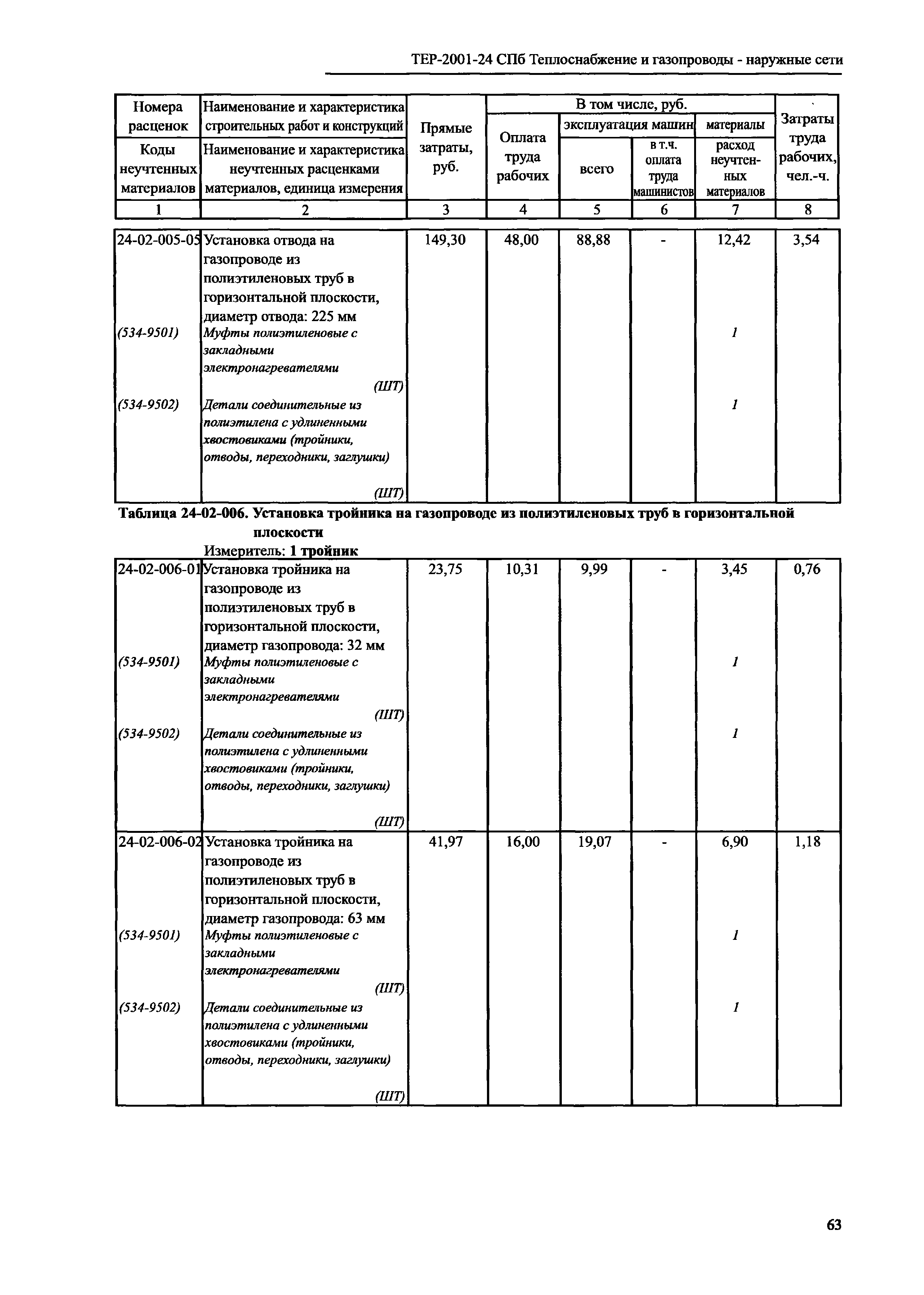 ТЕР 2001-24 СПб