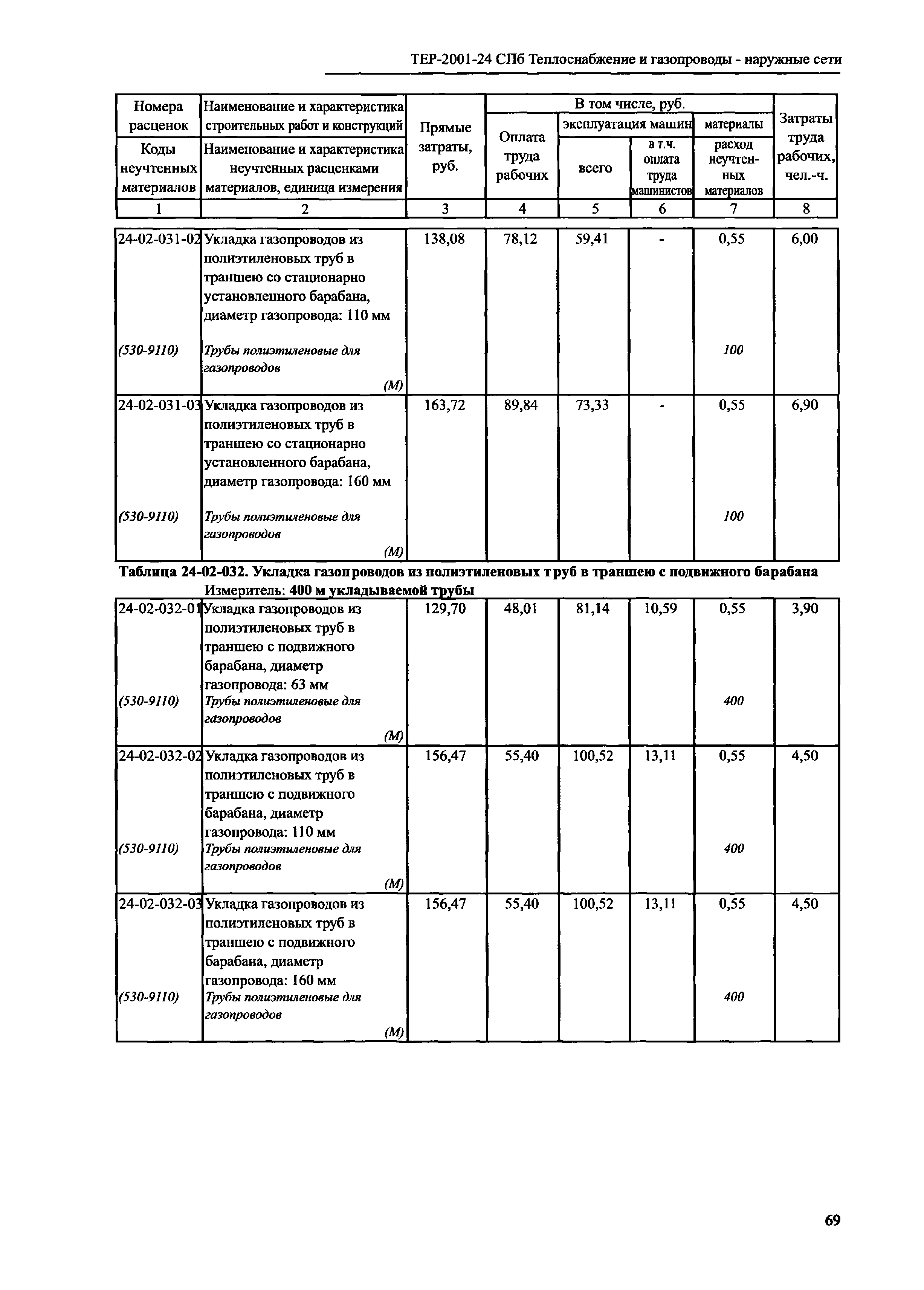 ТЕР 2001-24 СПб