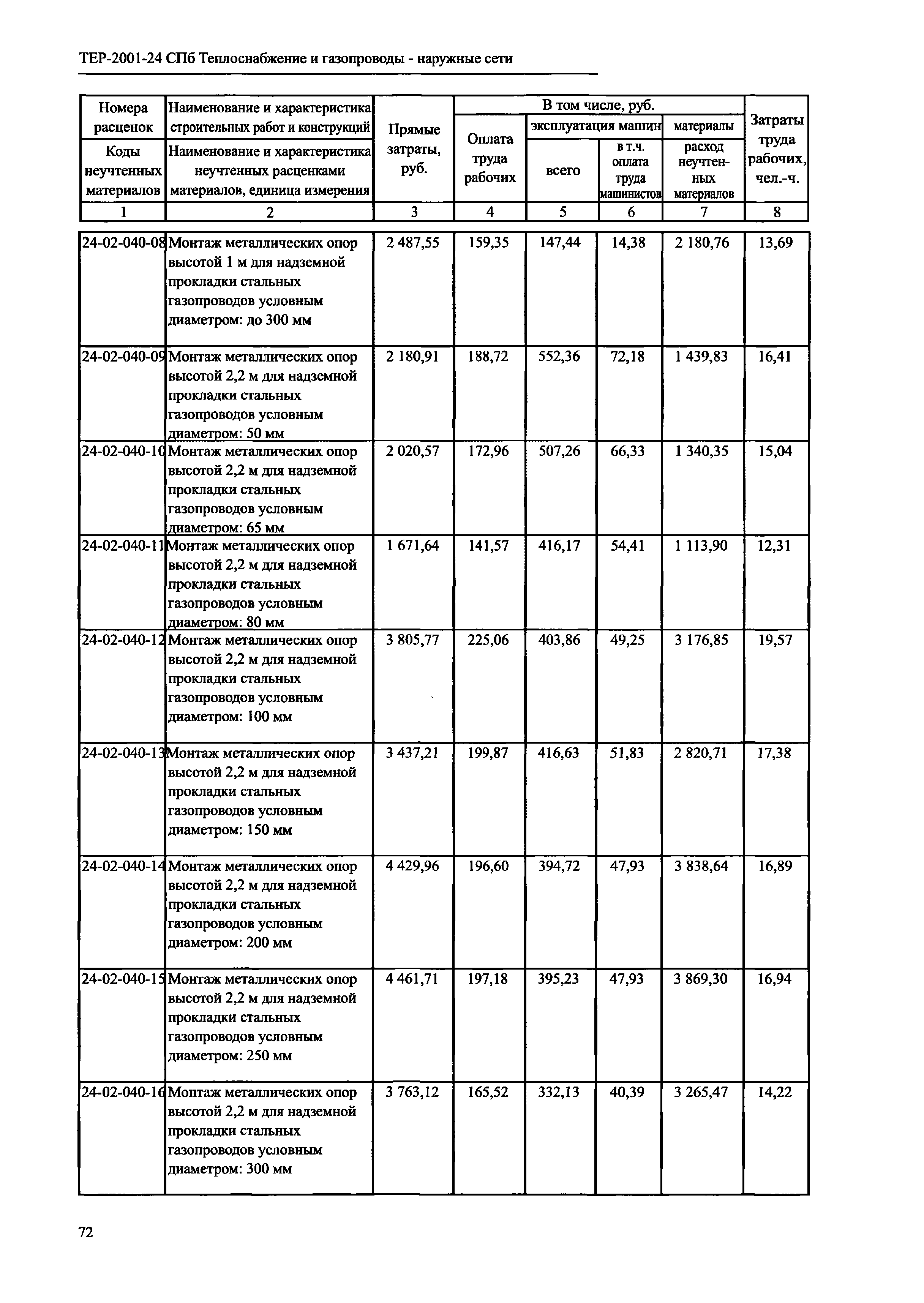 ТЕР 2001-24 СПб