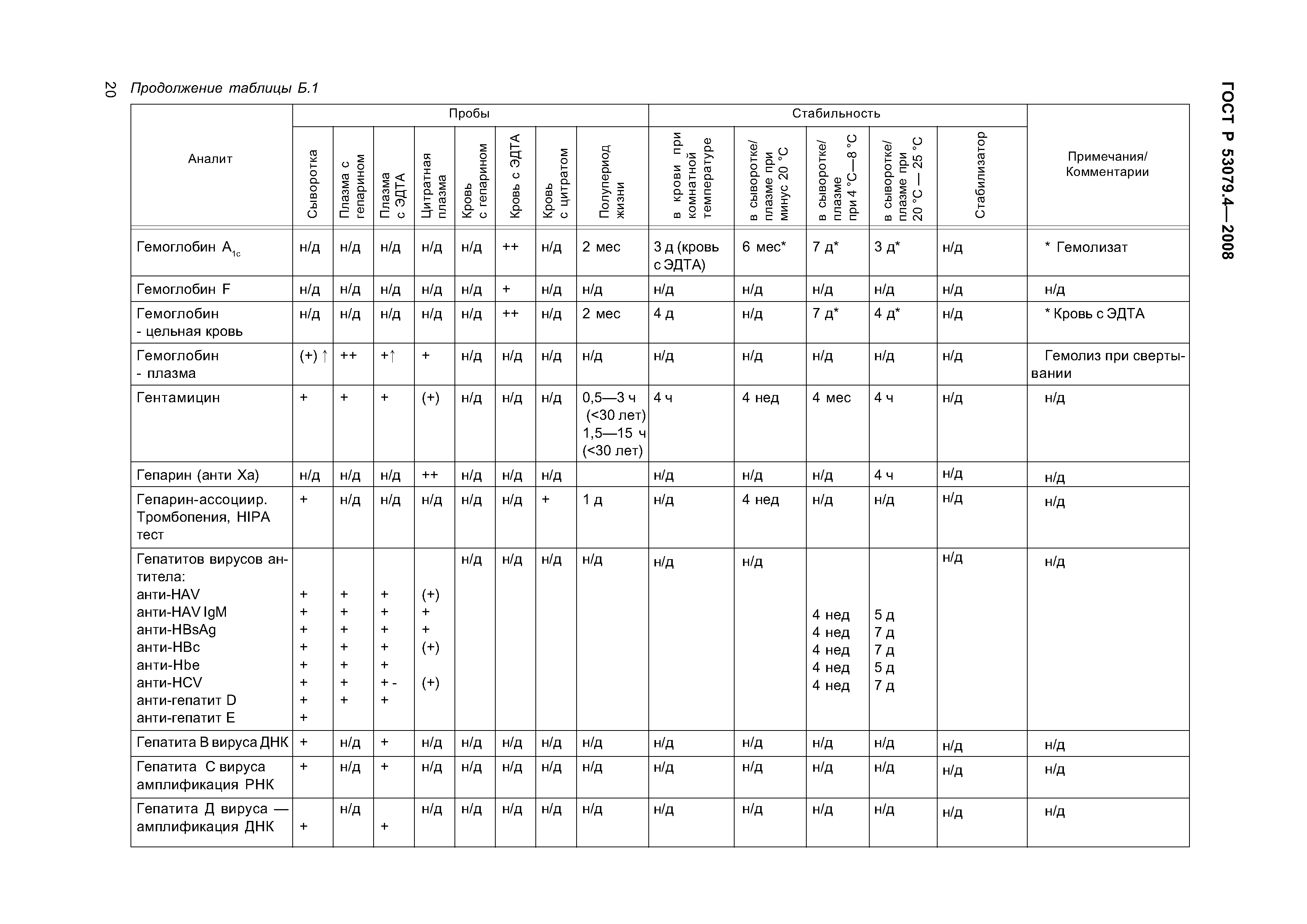 ГОСТ Р 53079.4-2008