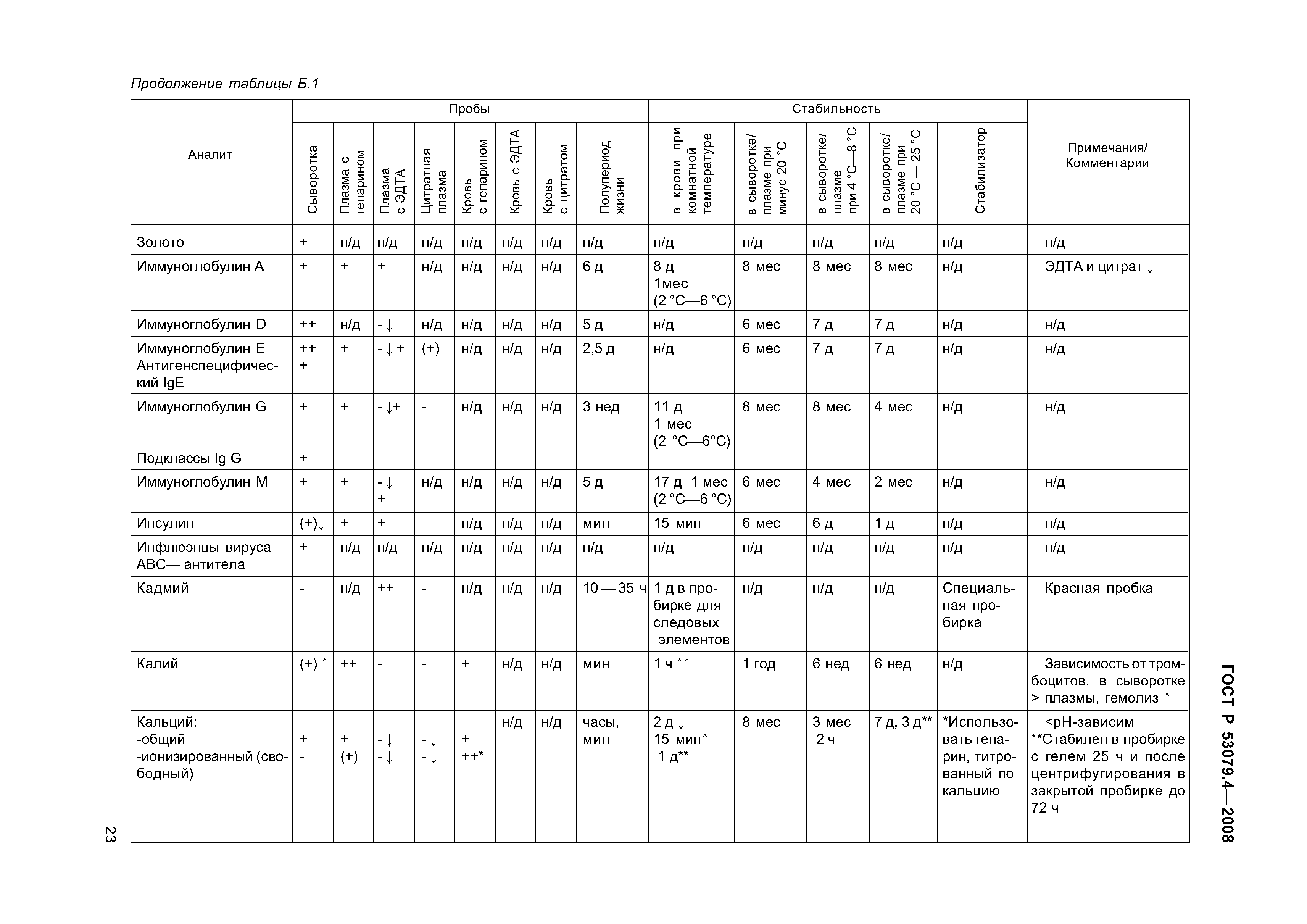 ГОСТ Р 53079.4-2008