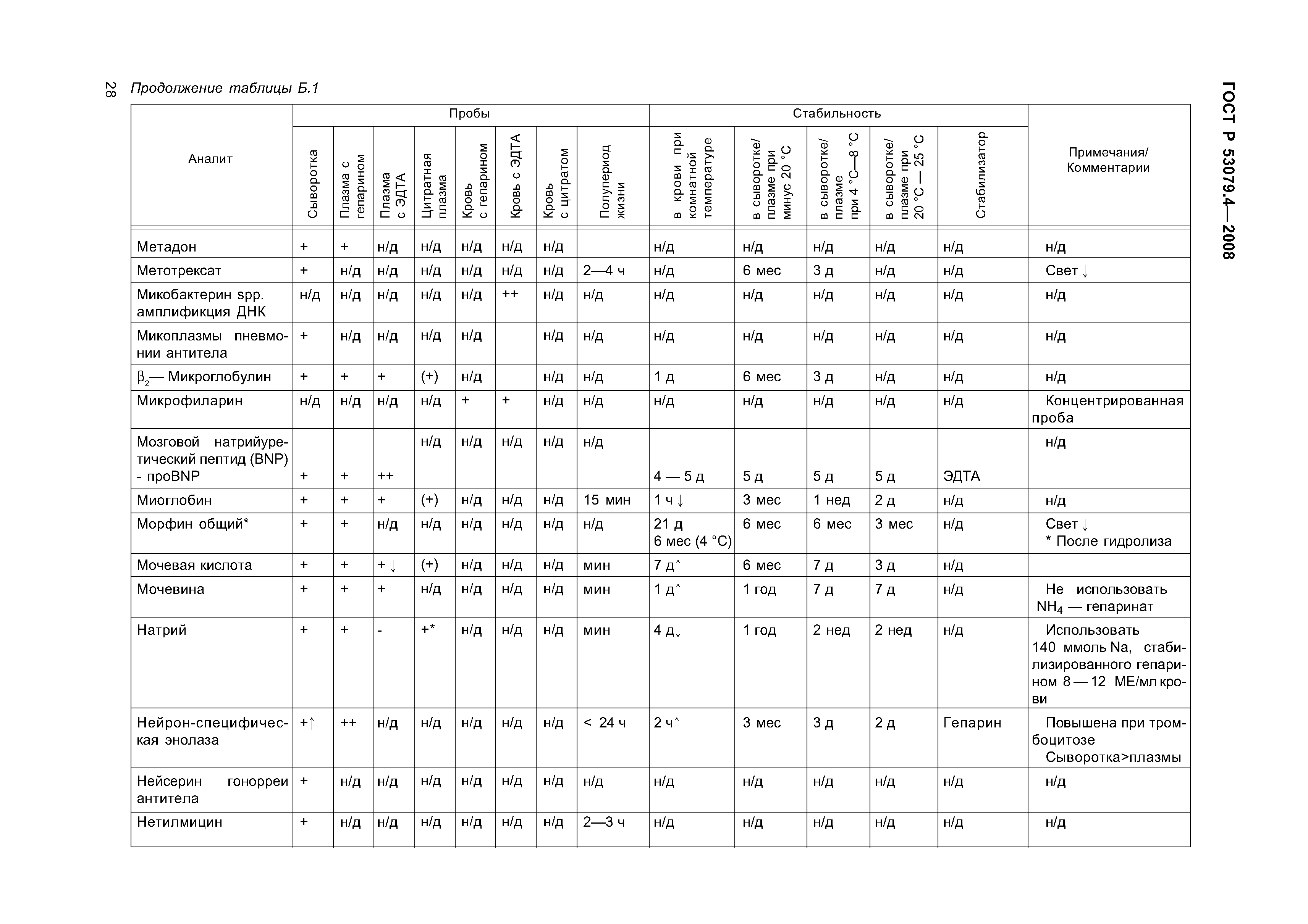 ГОСТ Р 53079.4-2008