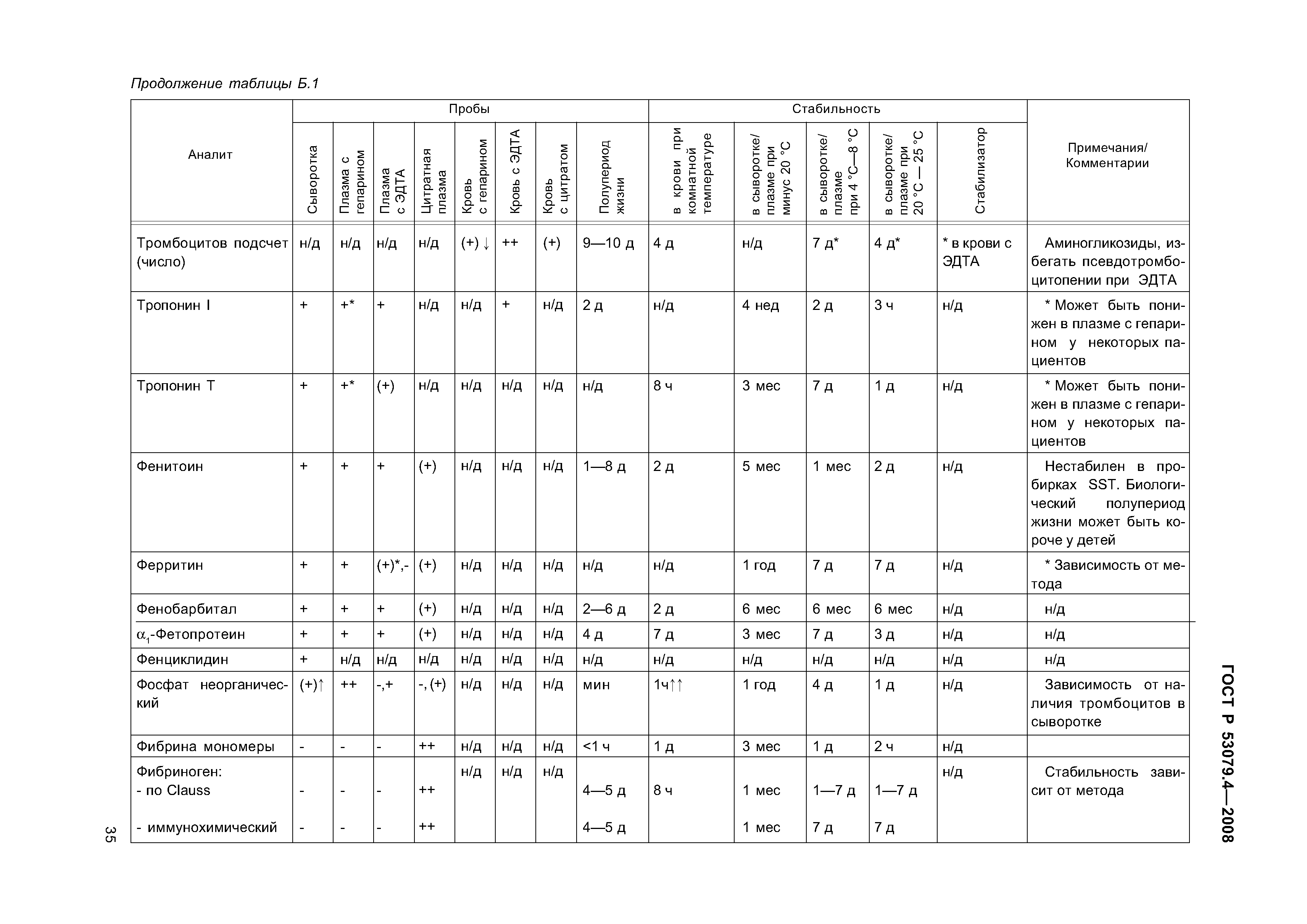 ГОСТ Р 53079.4-2008