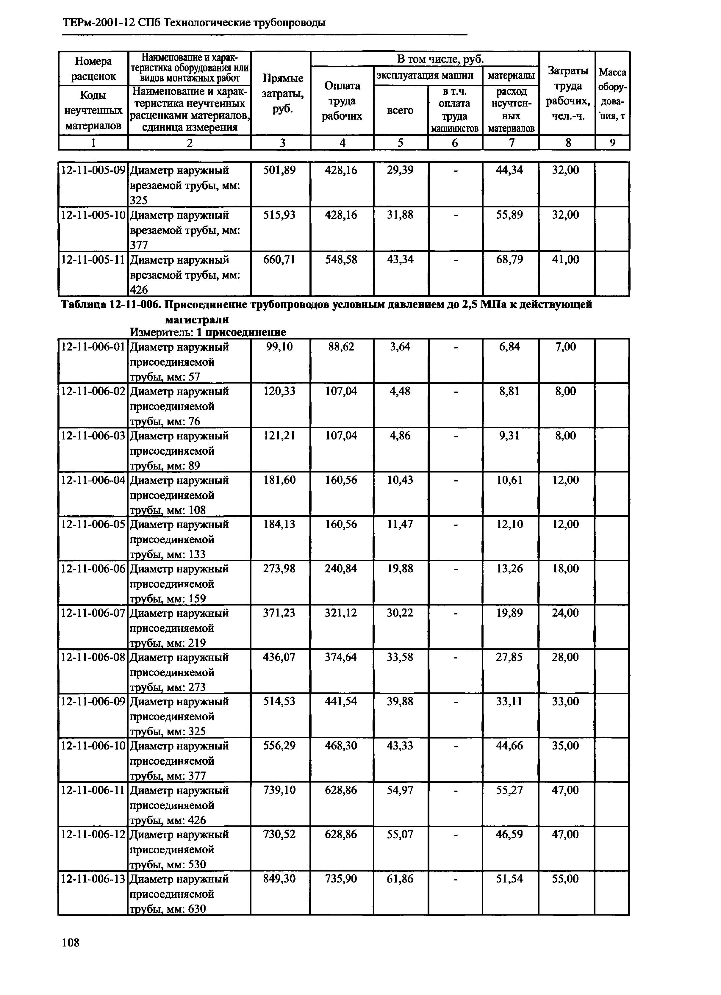 ТЕРм 2001-12 СПб