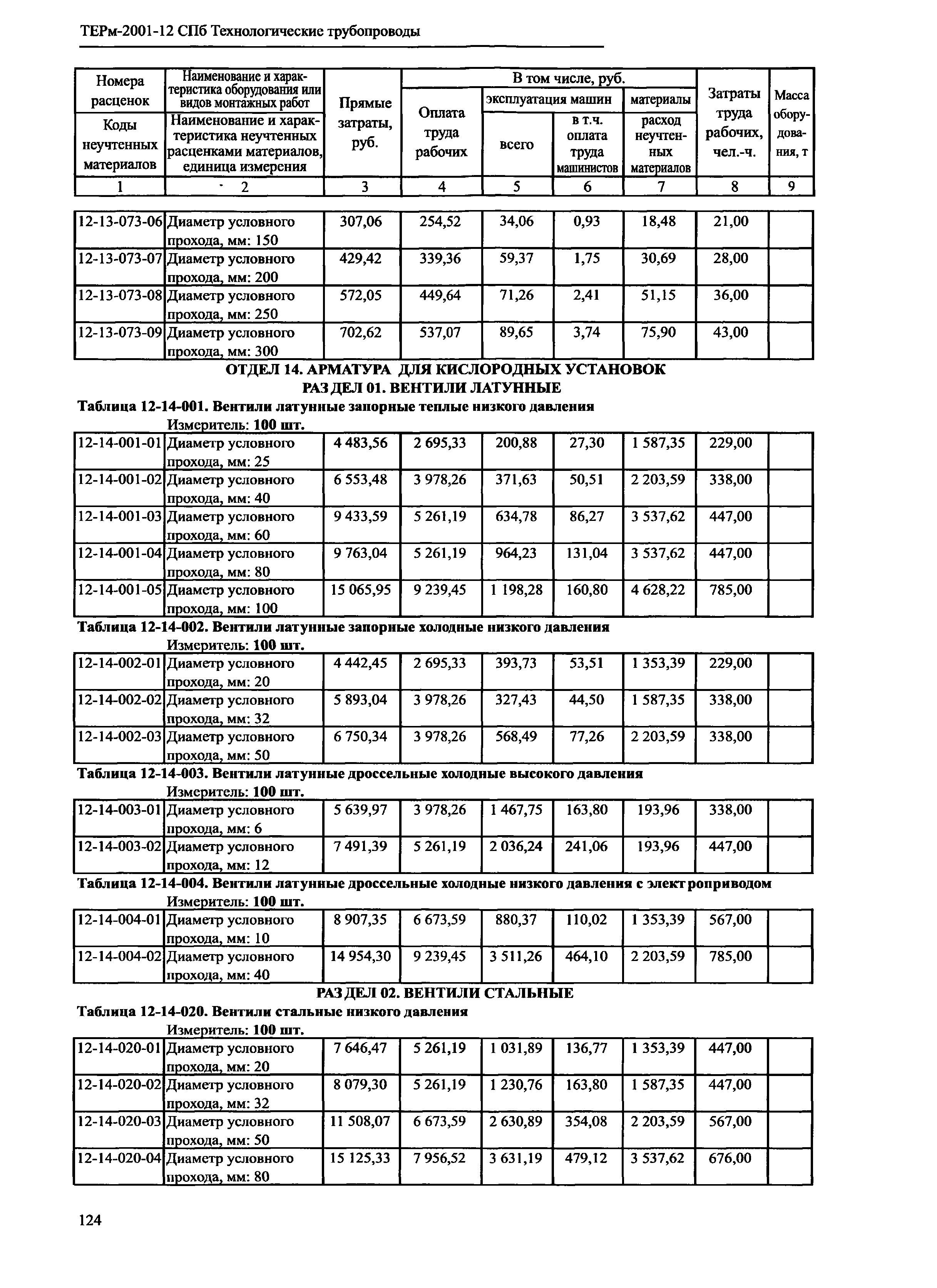 ТЕРм 2001-12 СПб