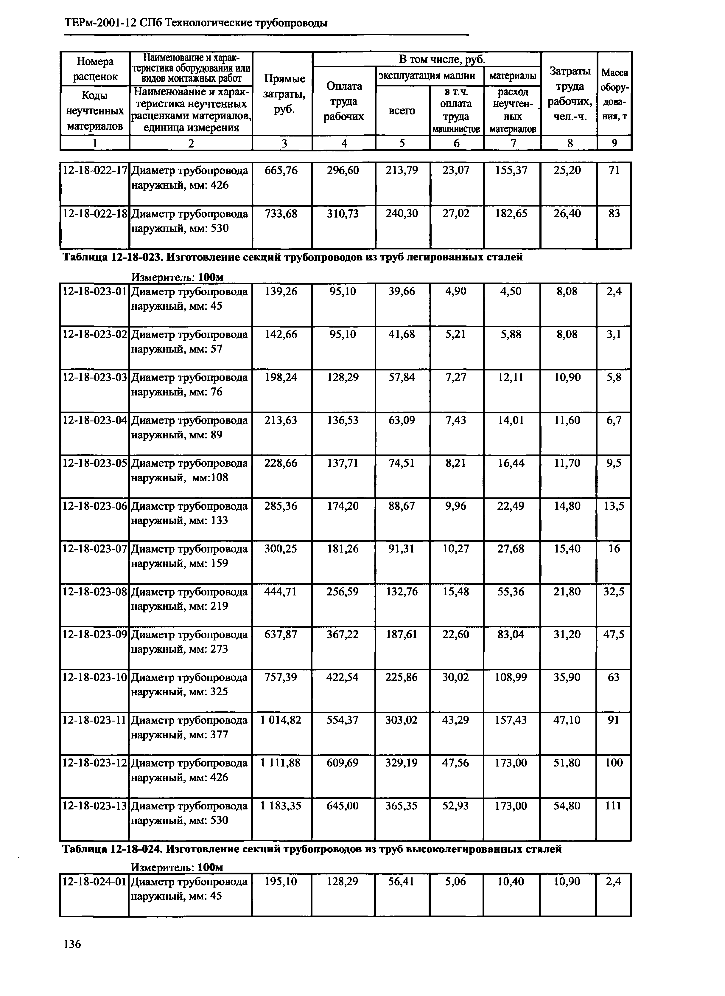 ТЕРм 2001-12 СПб