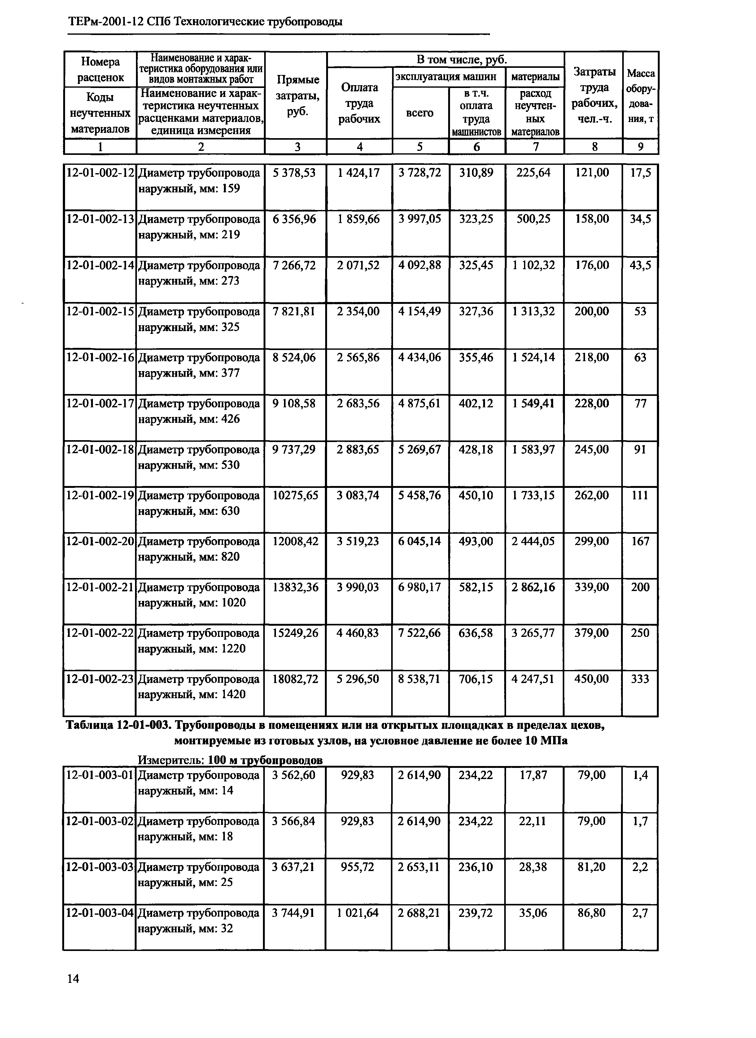 ТЕРм 2001-12 СПб