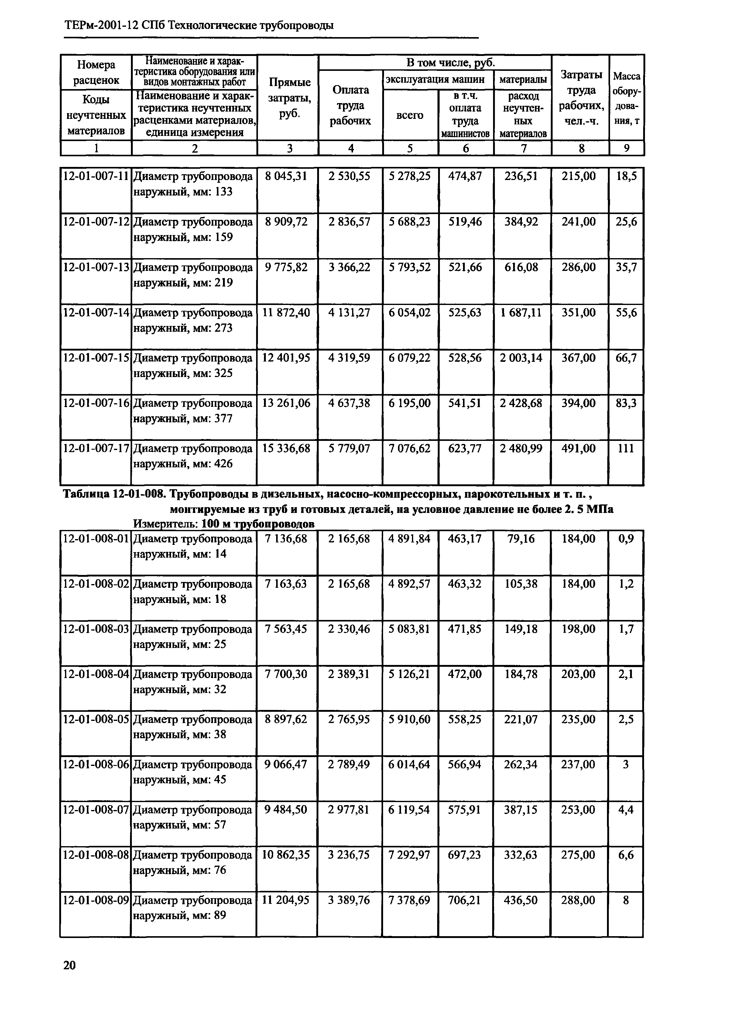 ТЕРм 2001-12 СПб