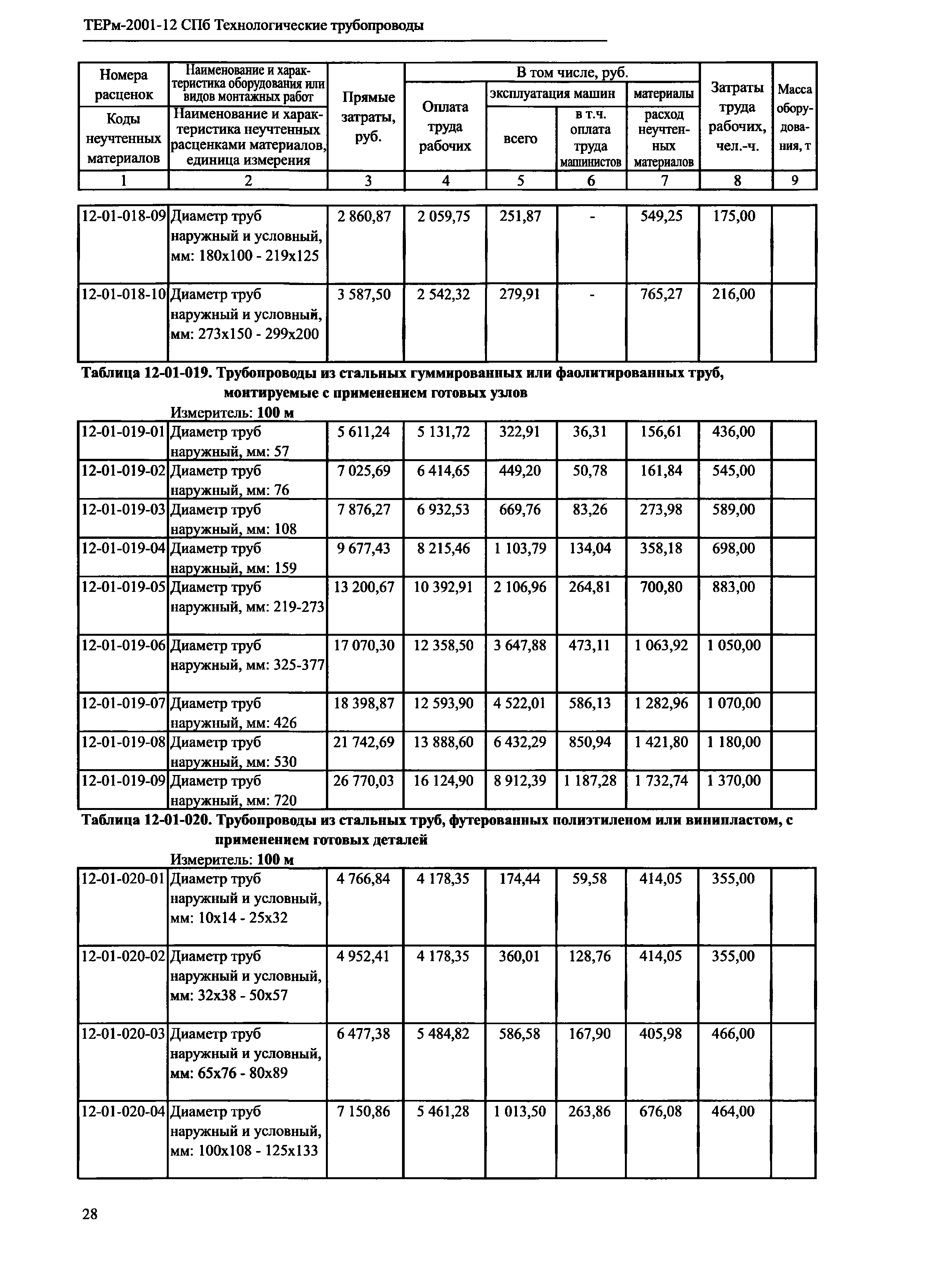 ТЕРм 2001-12 СПб