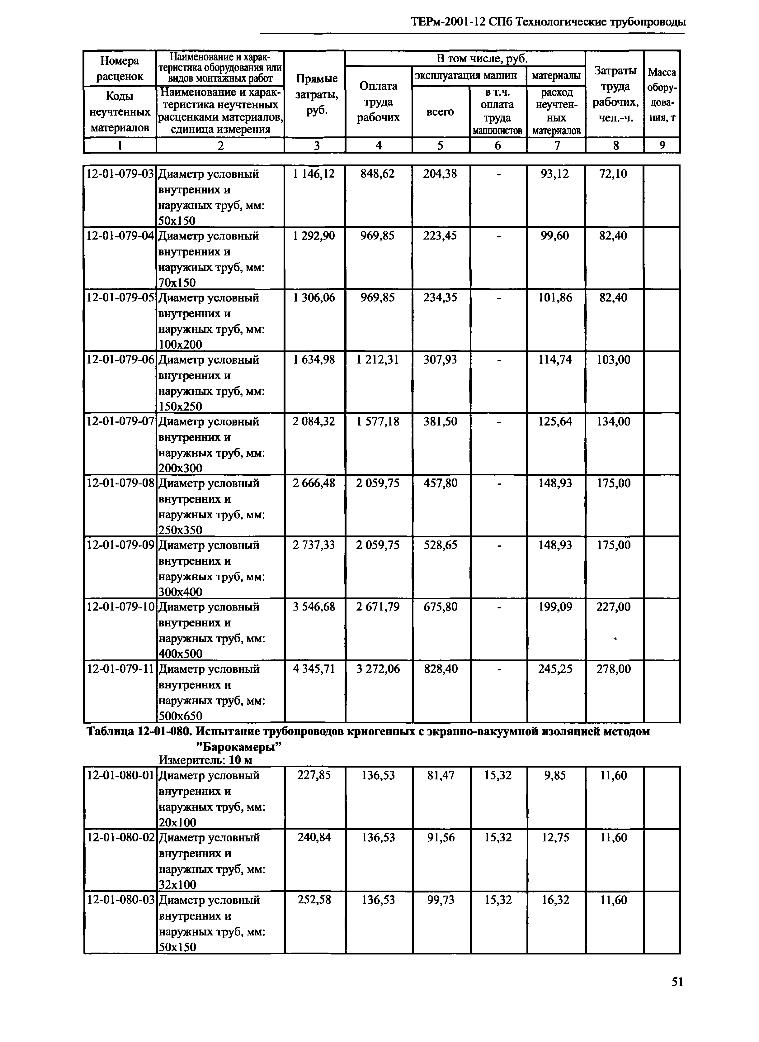 ТЕРм 2001-12 СПб