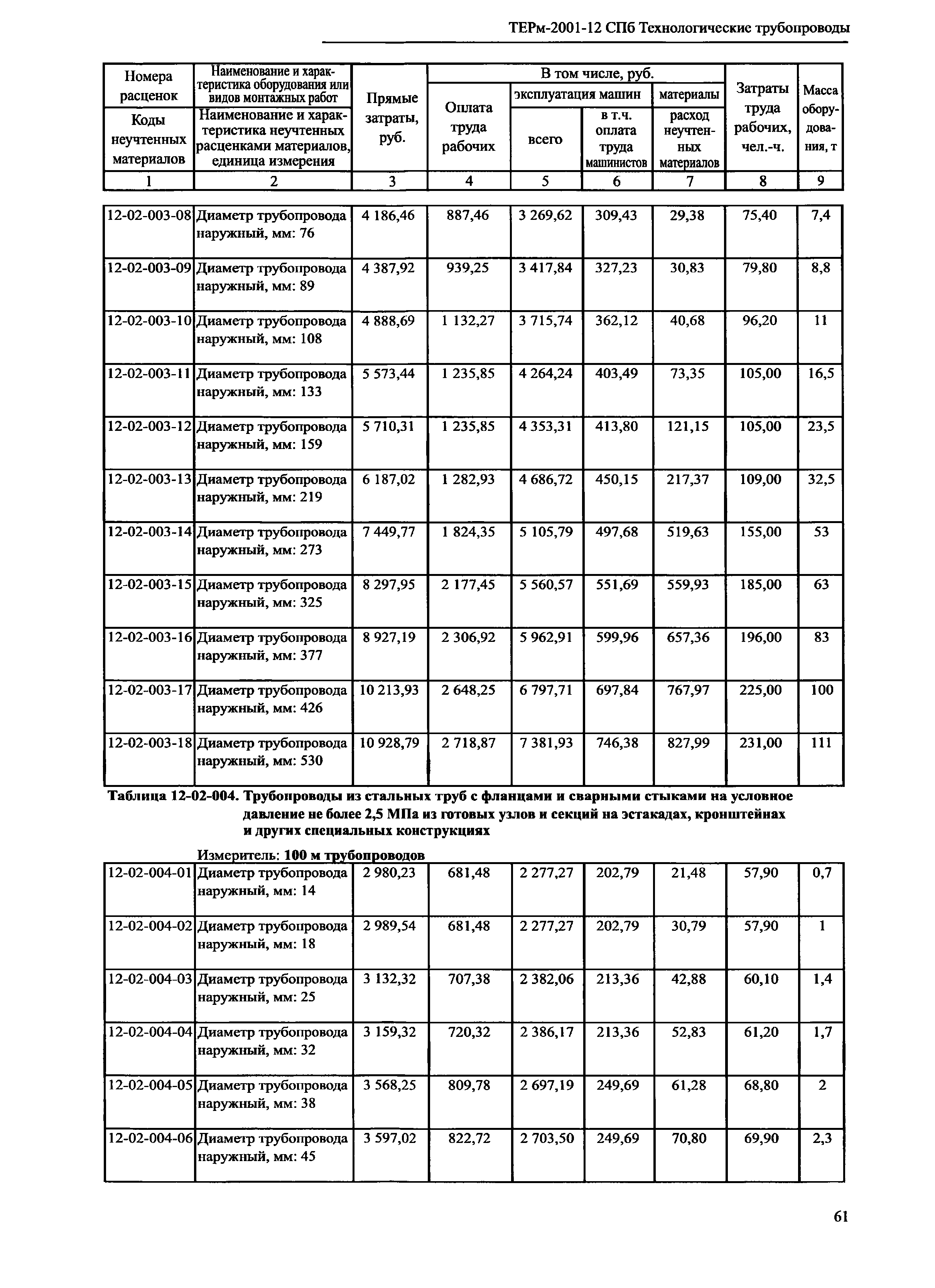 ТЕРм 2001-12 СПб