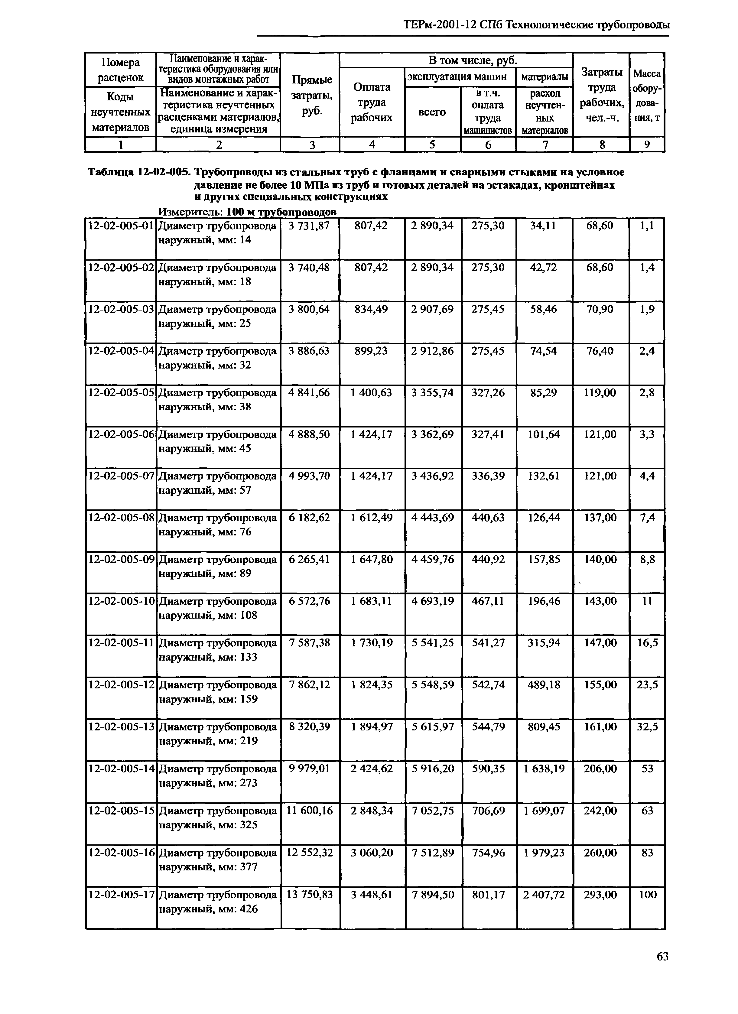 ТЕРм 2001-12 СПб