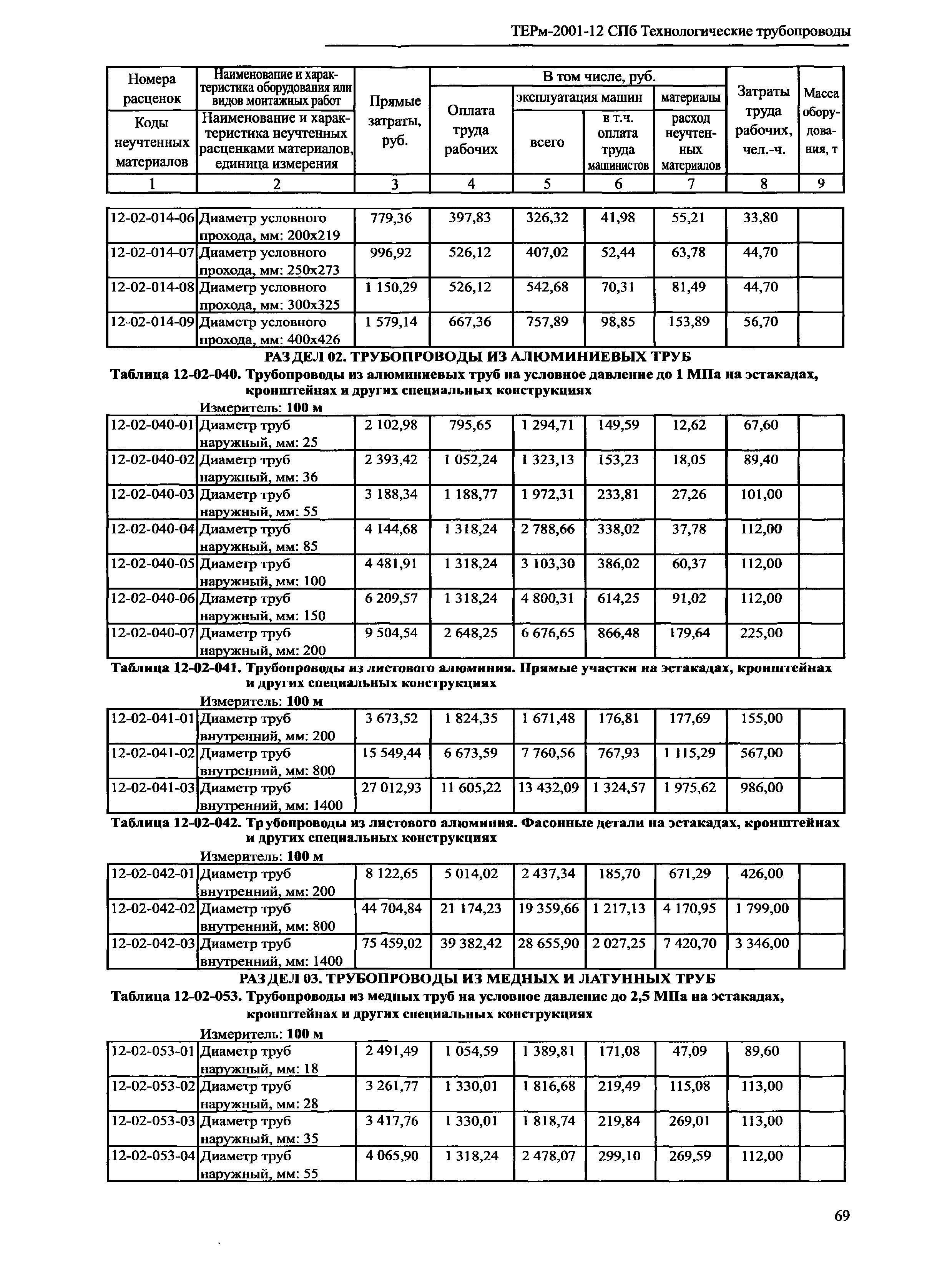 ТЕРм 2001-12 СПб