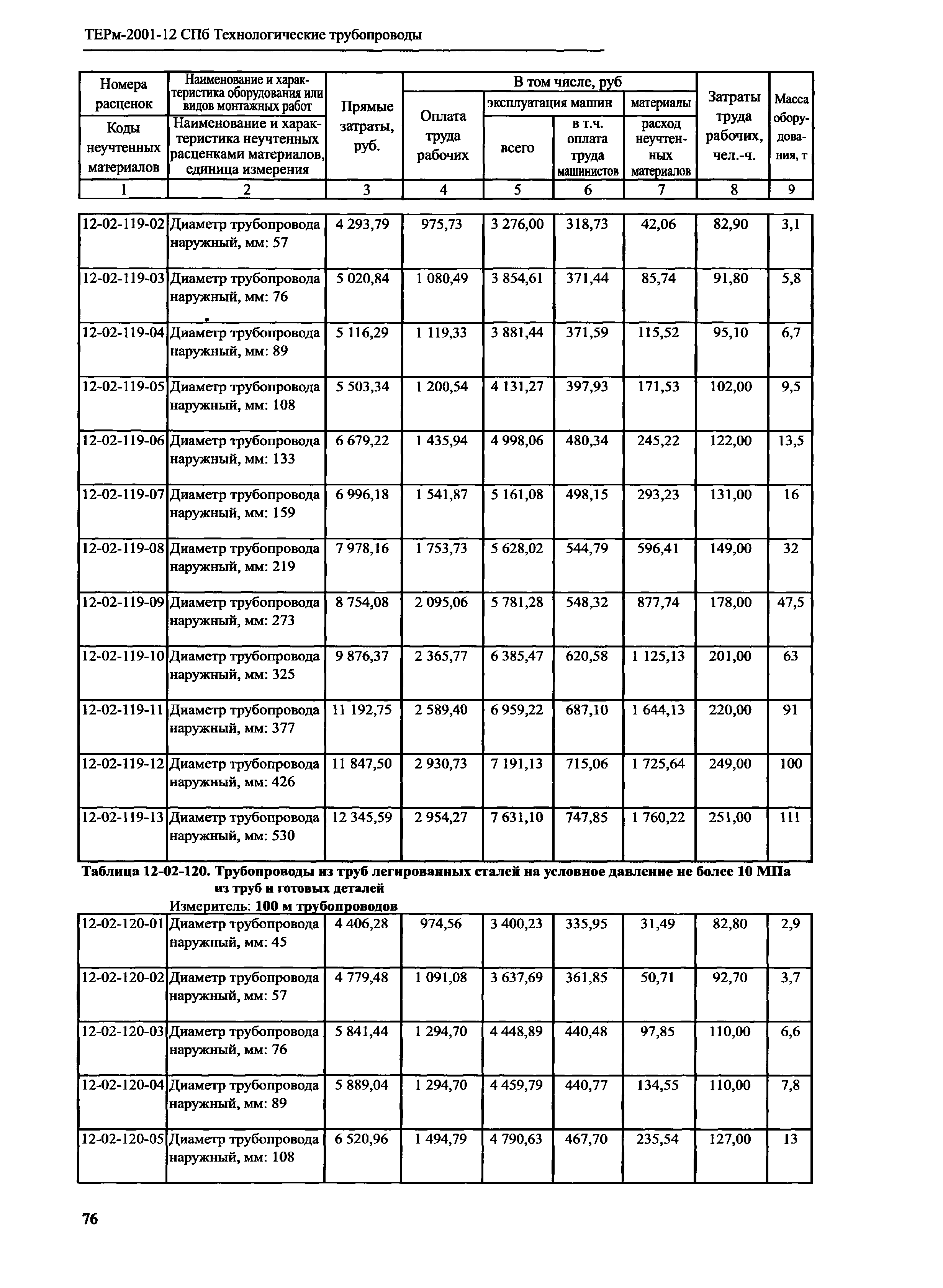 ТЕРм 2001-12 СПб