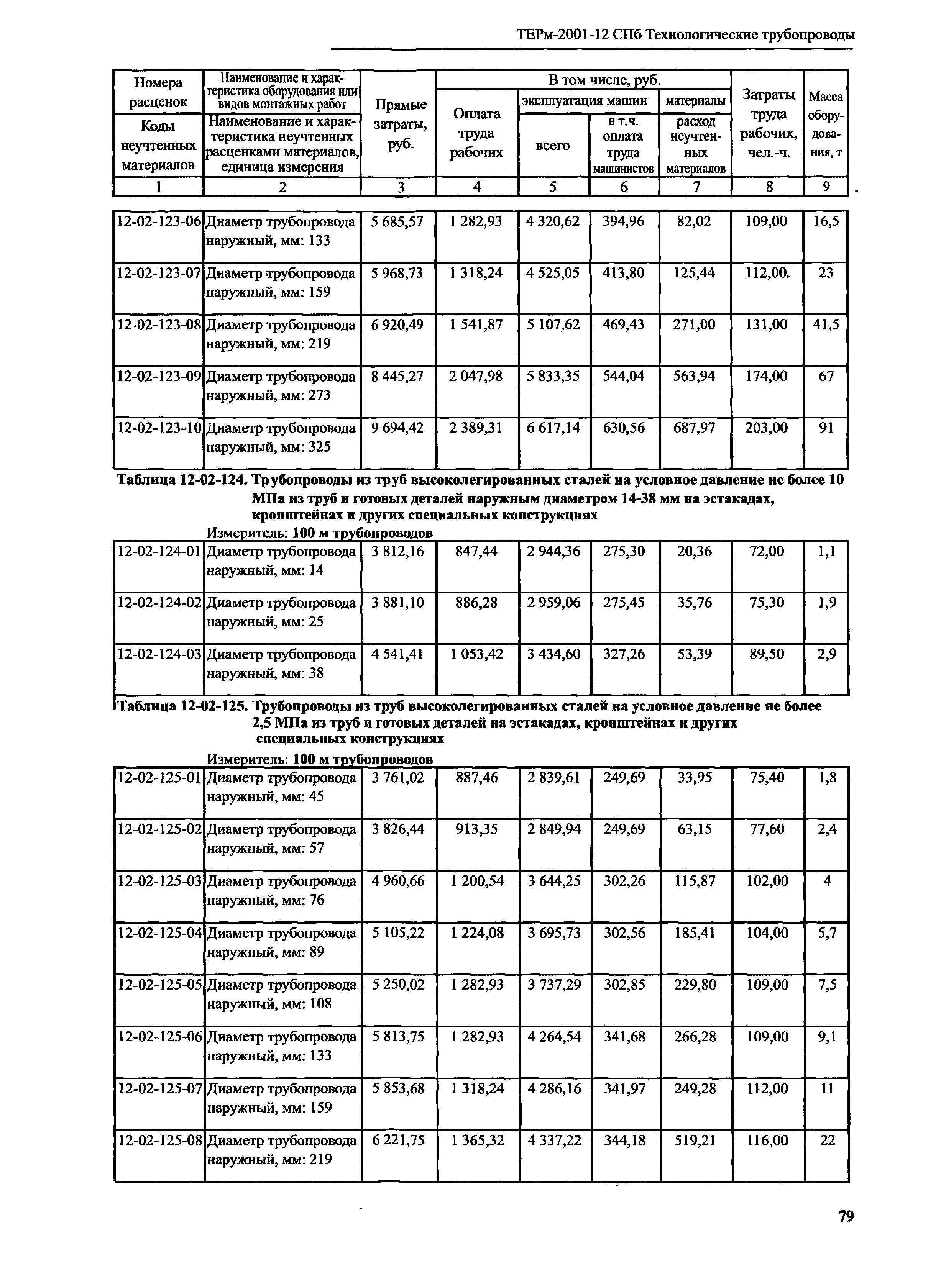 ТЕРм 2001-12 СПб