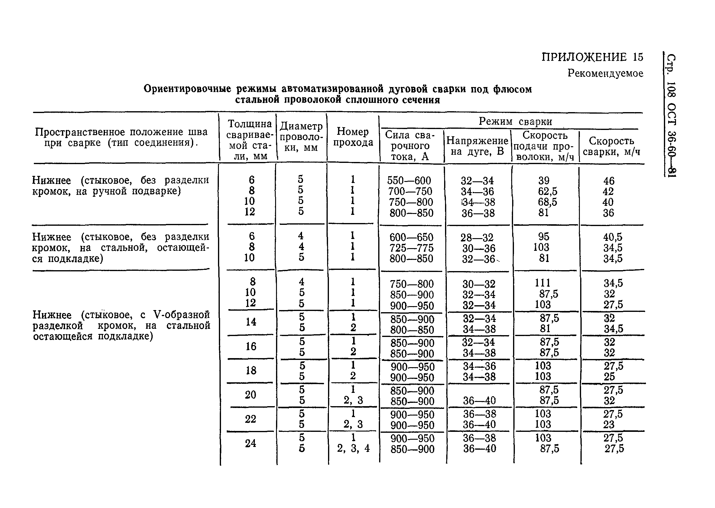 ОСТ 36-60-81