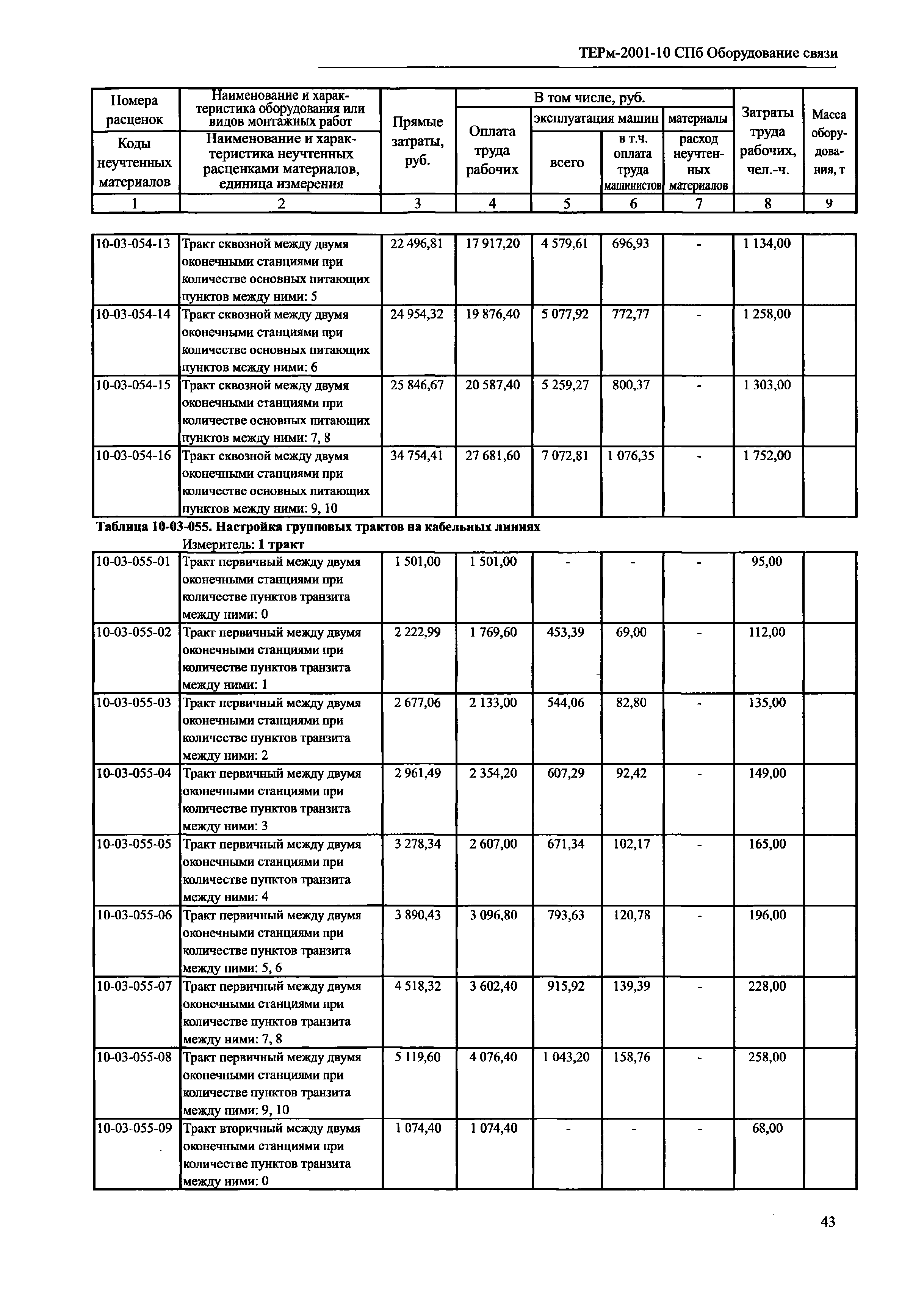 ТЕРм 2001-10 СПб