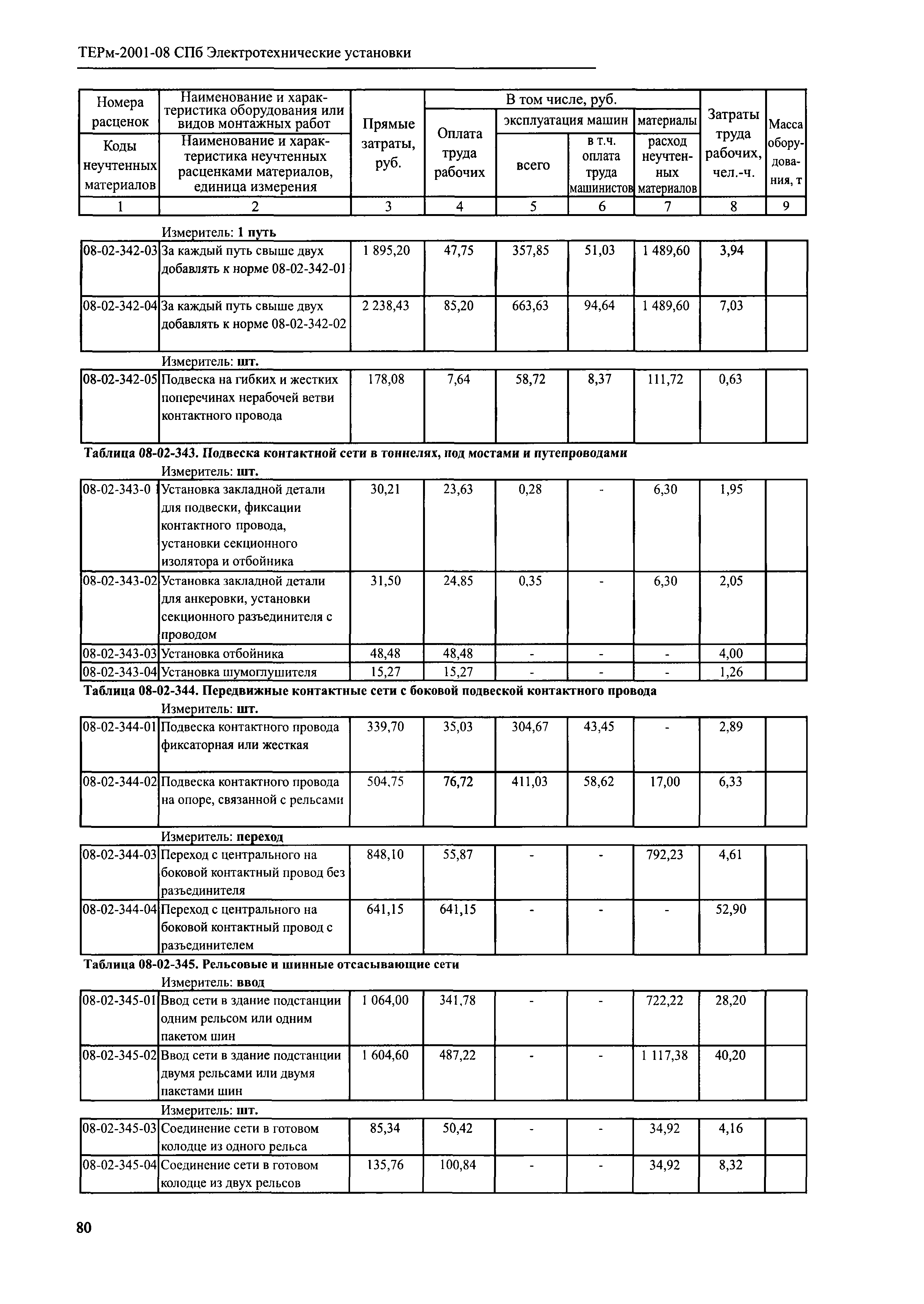 ТЕРм 2001-08 СПб