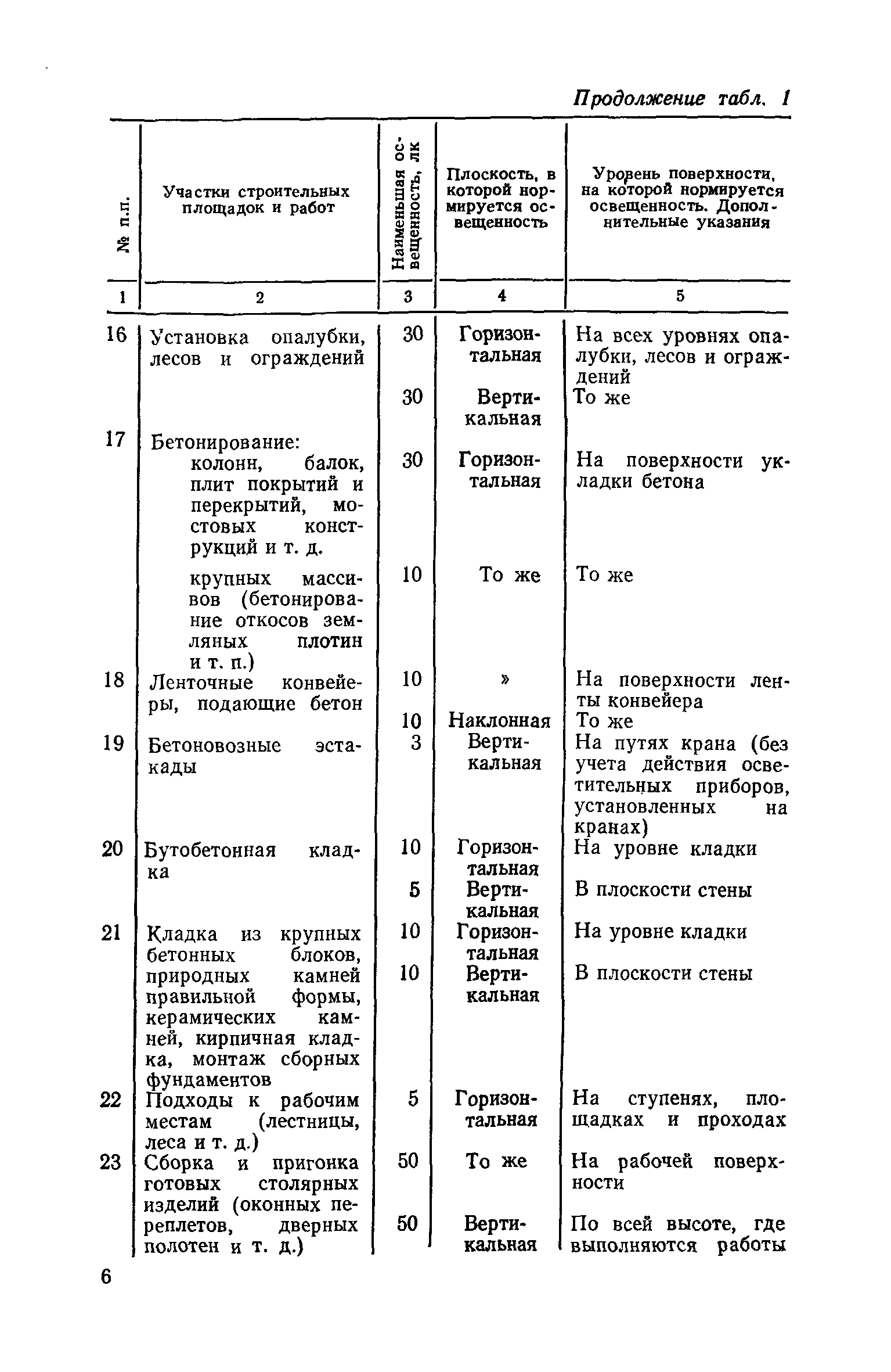 СН 81-80