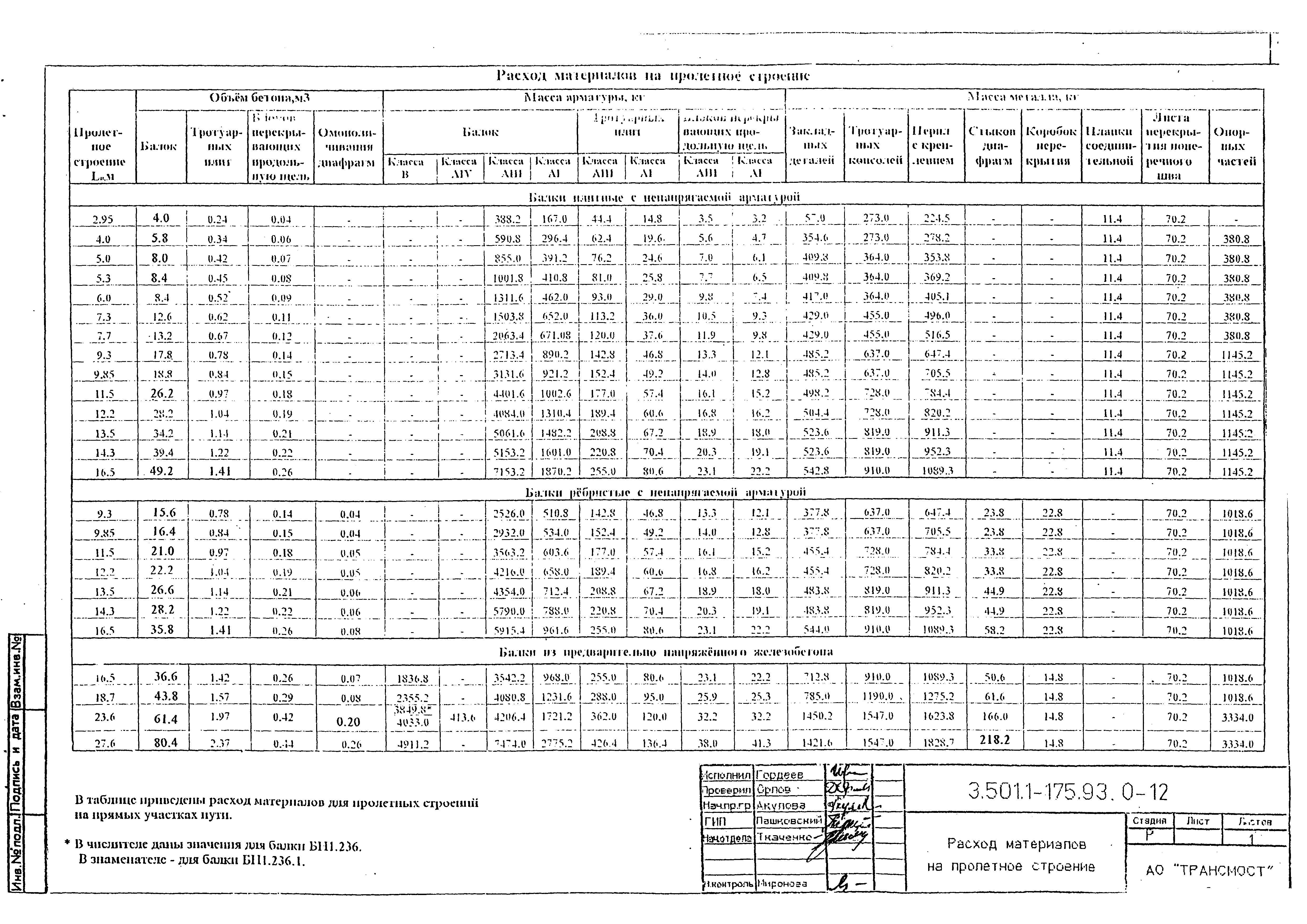 Серия 3.501.1-175.93